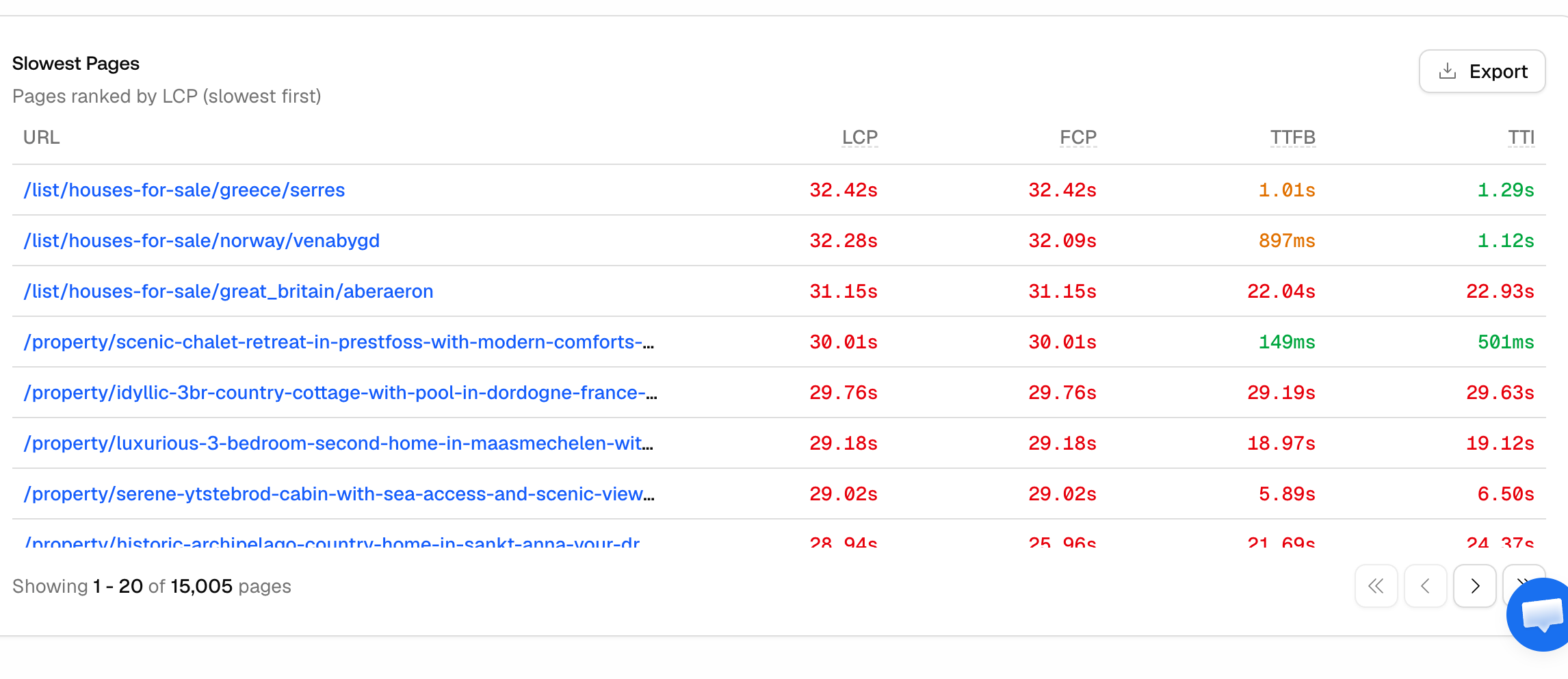 The Promptwatch Site Health Slowest Pages table ranked by LCP, with LCP, FCP, TTFB, and TTI for each URL.