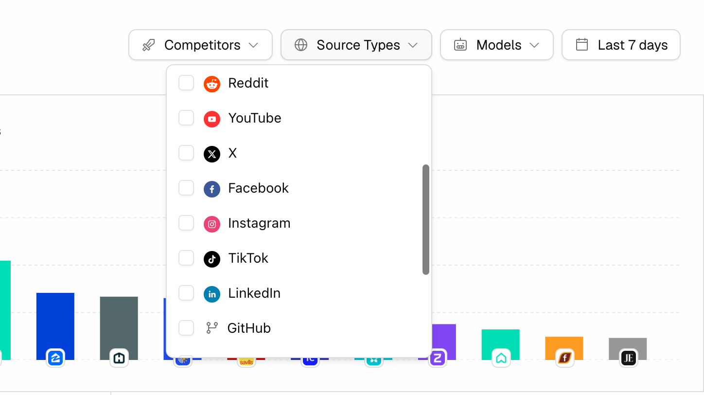 The Promptwatch Source Types filter open on Offsite Mentions, listing Reddit, YouTube, X, Facebook, Instagram, TikTok, LinkedIn, and GitHub.