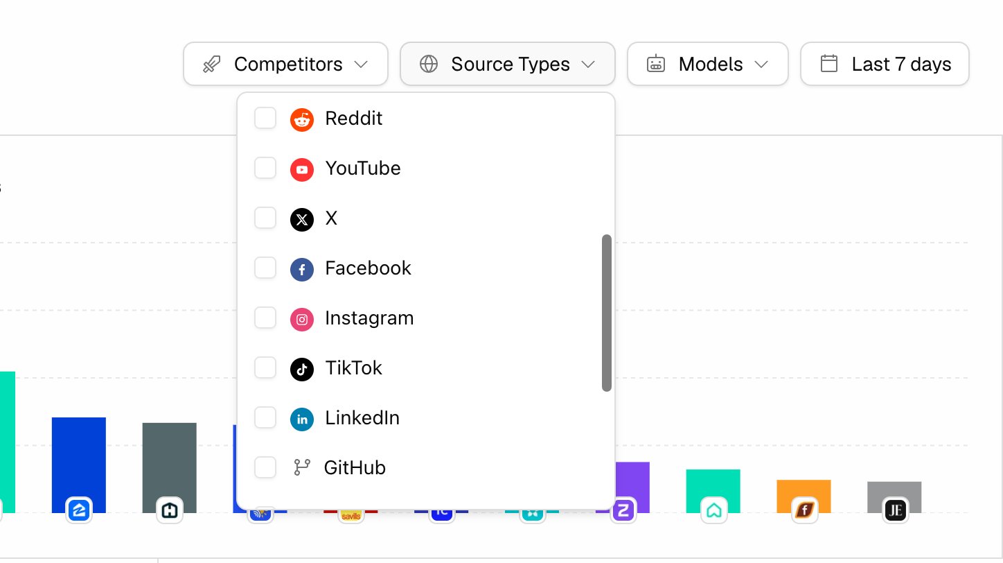 The Promptwatch Source Types filter open on Offsite Mentions, listing Reddit, YouTube, X, Facebook, Instagram, TikTok, LinkedIn, and GitHub.