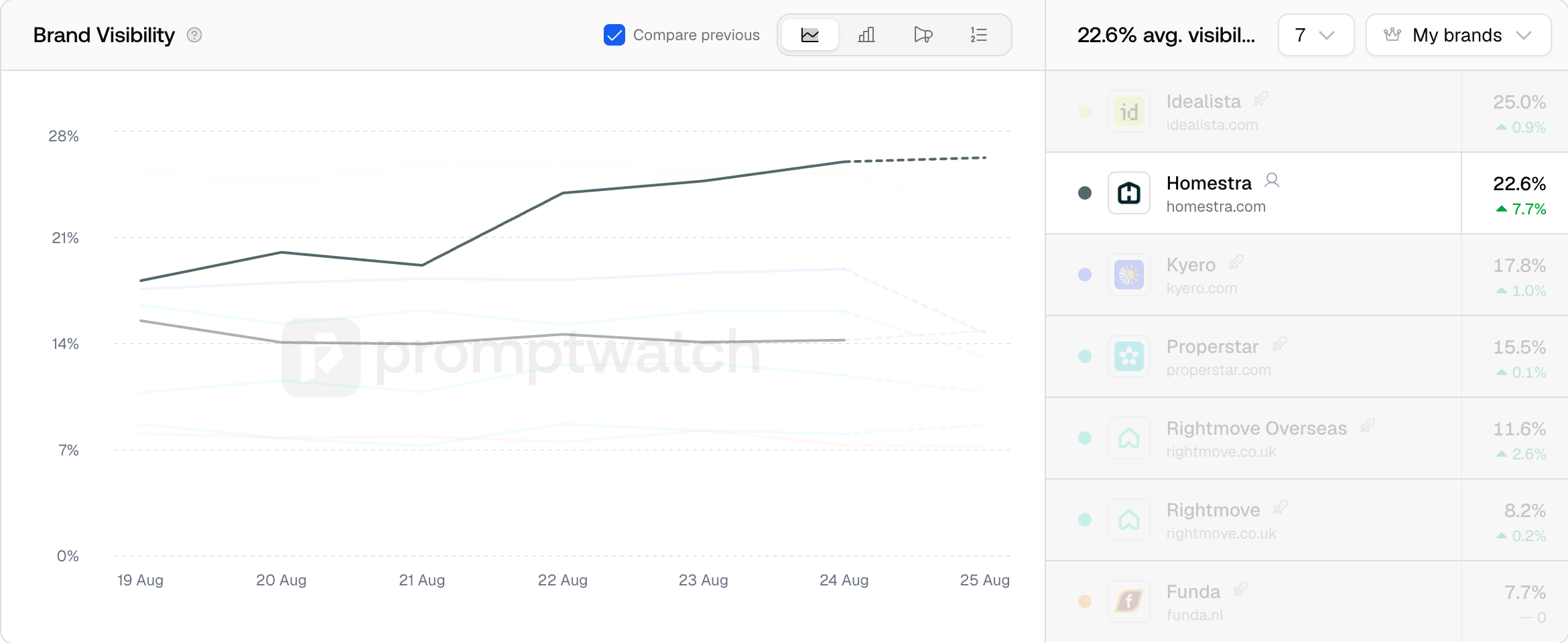 The Promptwatch Brand Visibility line chart with Compare previous ticked, overlaying the prior period on Homestra.