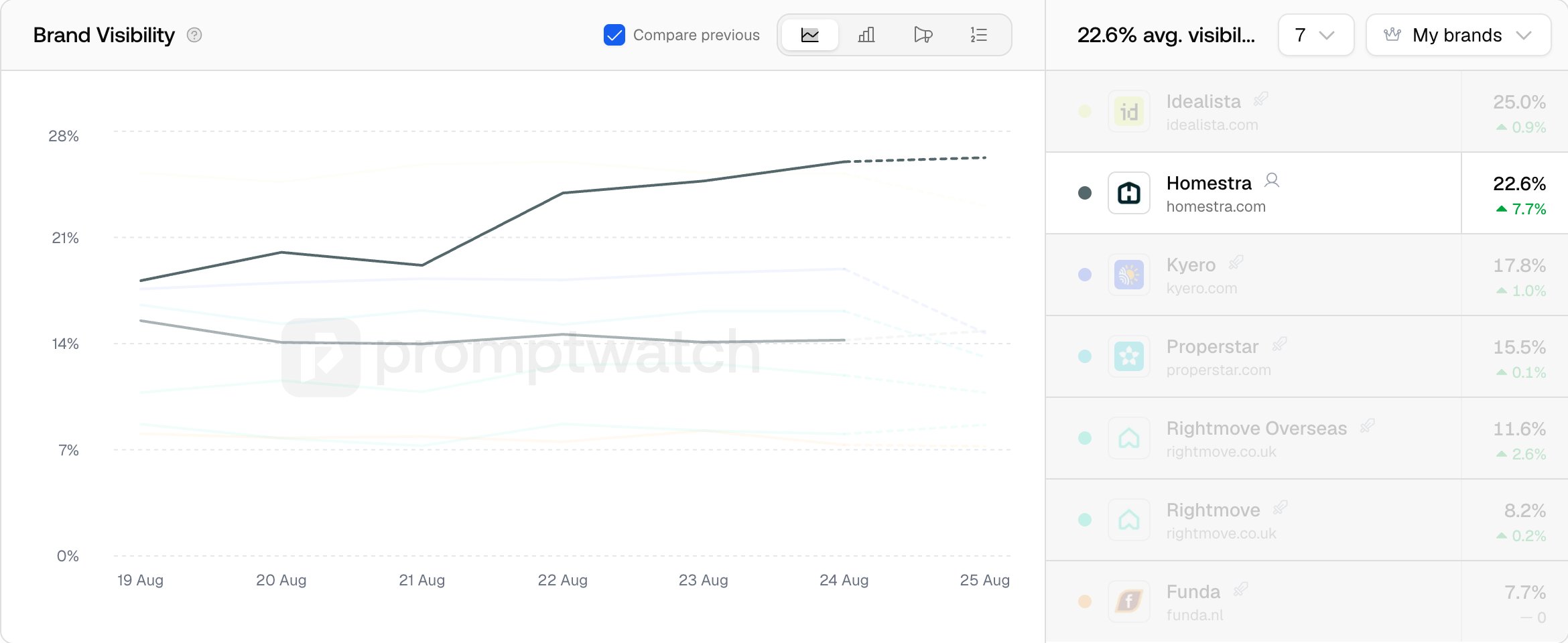 The Promptwatch Brand Visibility line chart with Compare previous ticked, overlaying the prior period on Homestra.