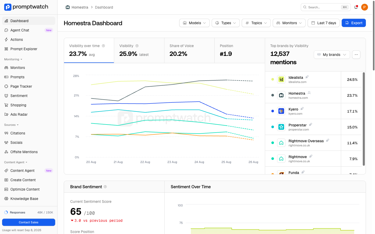 The Brand Visibility chart on the Promptwatch project dashboard, with the brand list beside it showing your brand's and each competitor's average visibility score.