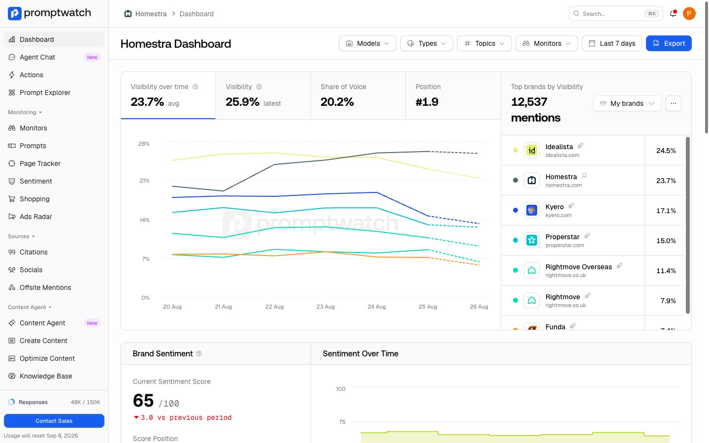 The Brand Visibility chart on the Promptwatch project dashboard, with the brand list beside it showing your brand's and each competitor's average visibility score.