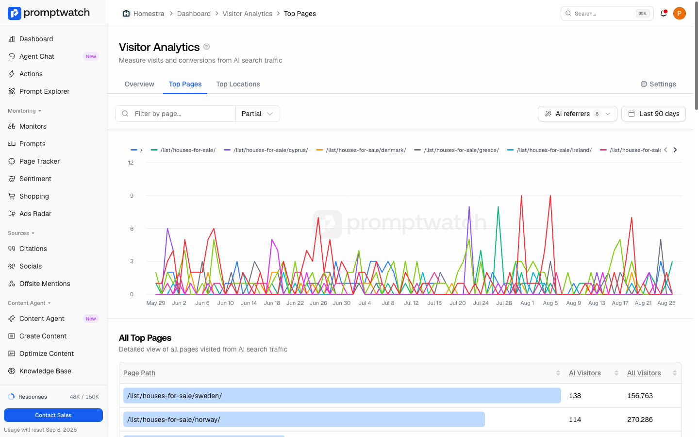The Top Pages drill-down in Promptwatch Visitor Analytics, with a per-page trend chart above the full sortable table of pages AI visitors land on.