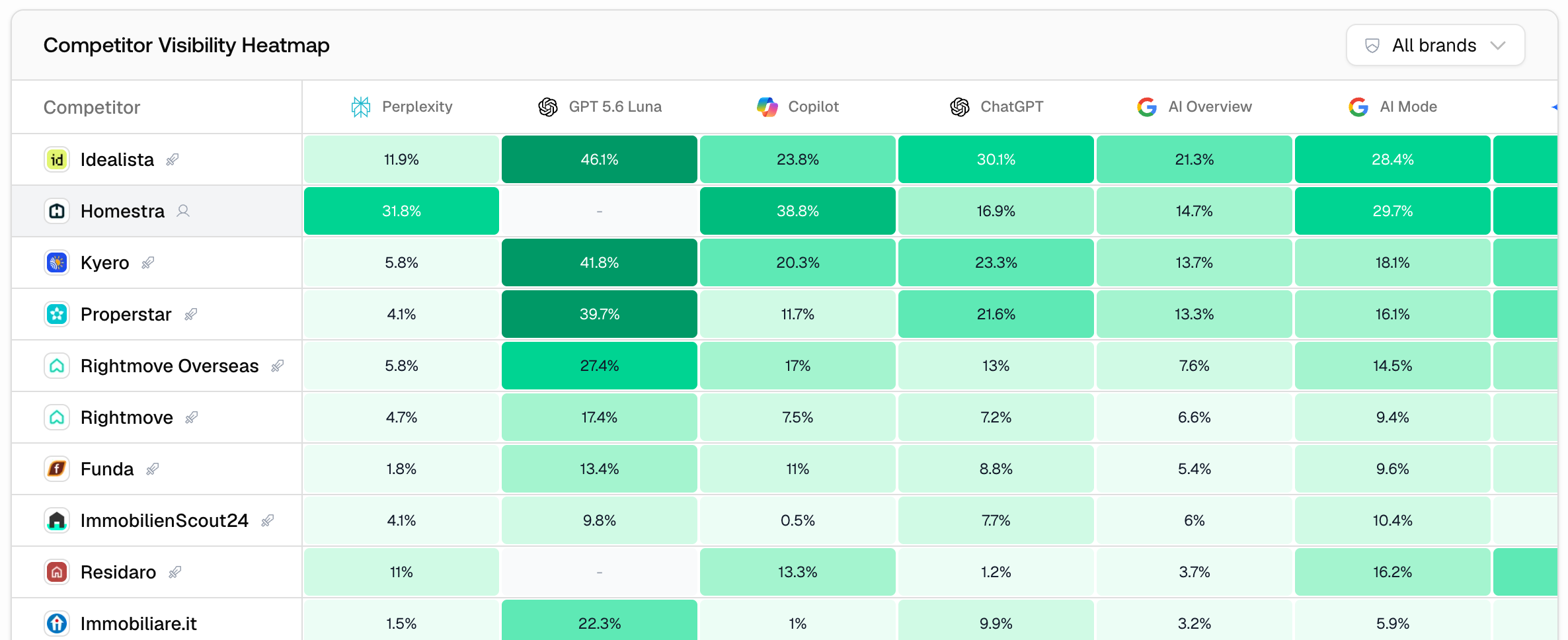 The Promptwatch Competitor Visibility Heatmap on the project dashboard, with visibility per brand per model.