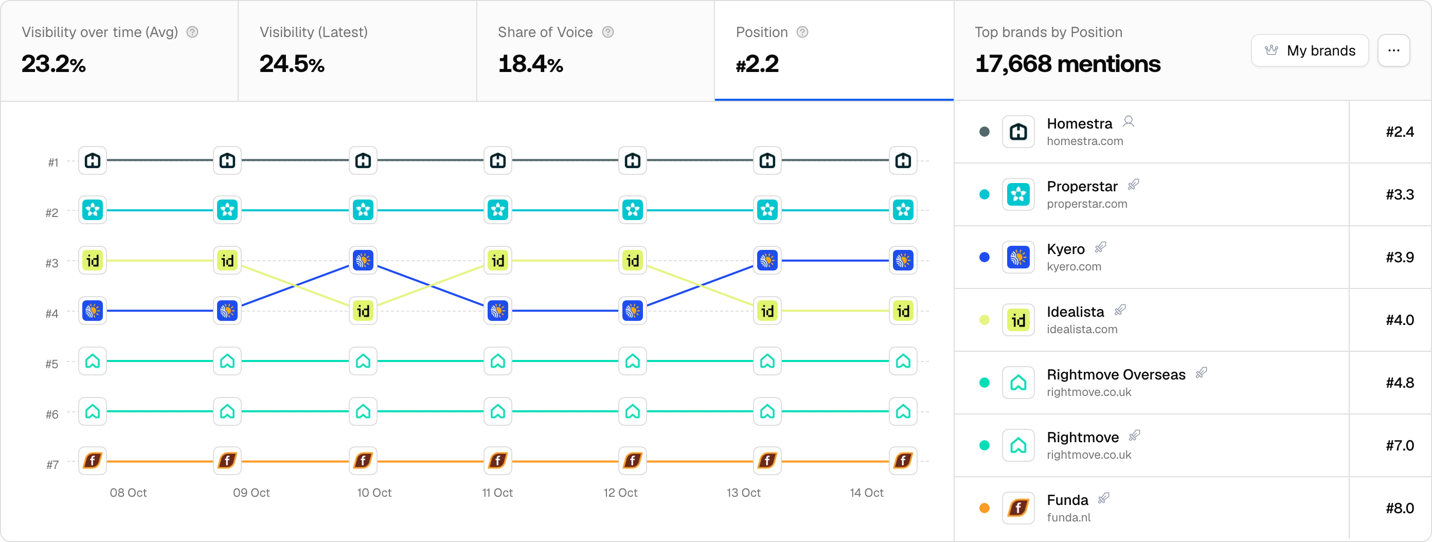 The Promptwatch Brand Visibility chart on the position tab, with average positions in the brand list.