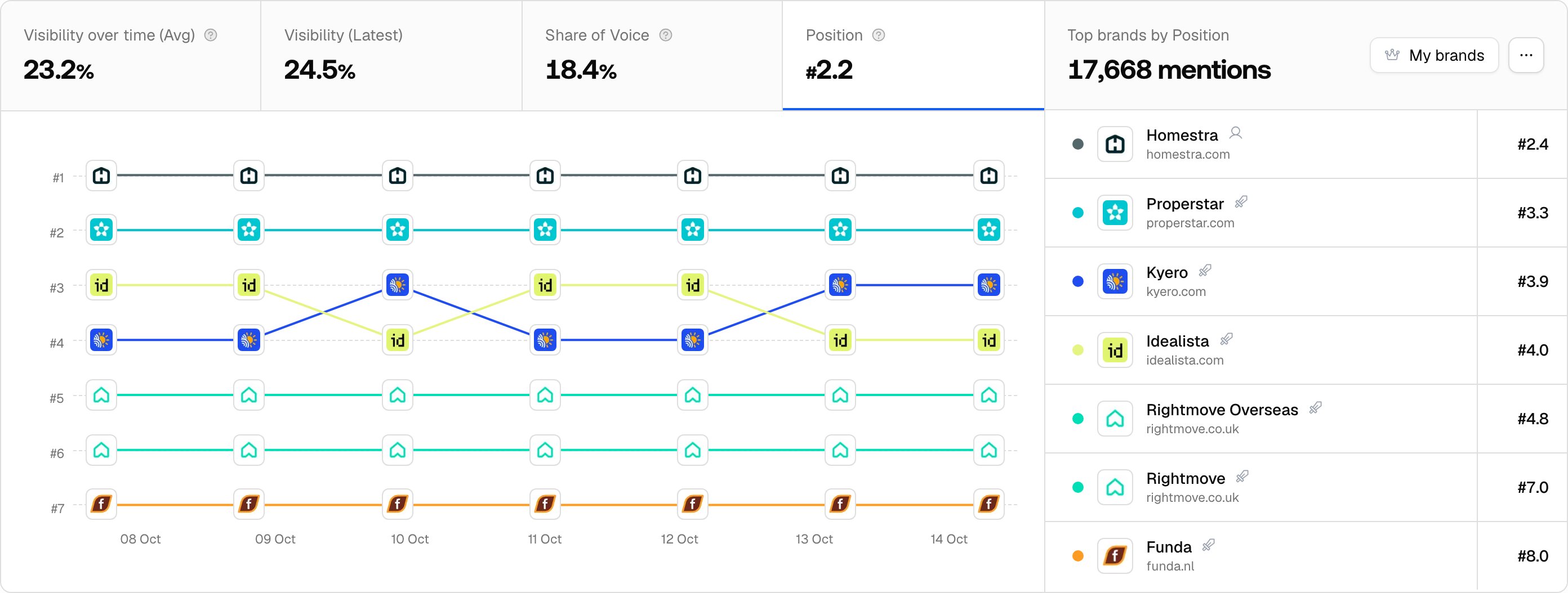 The Promptwatch Brand Visibility chart on the position tab, with average positions in the brand list.