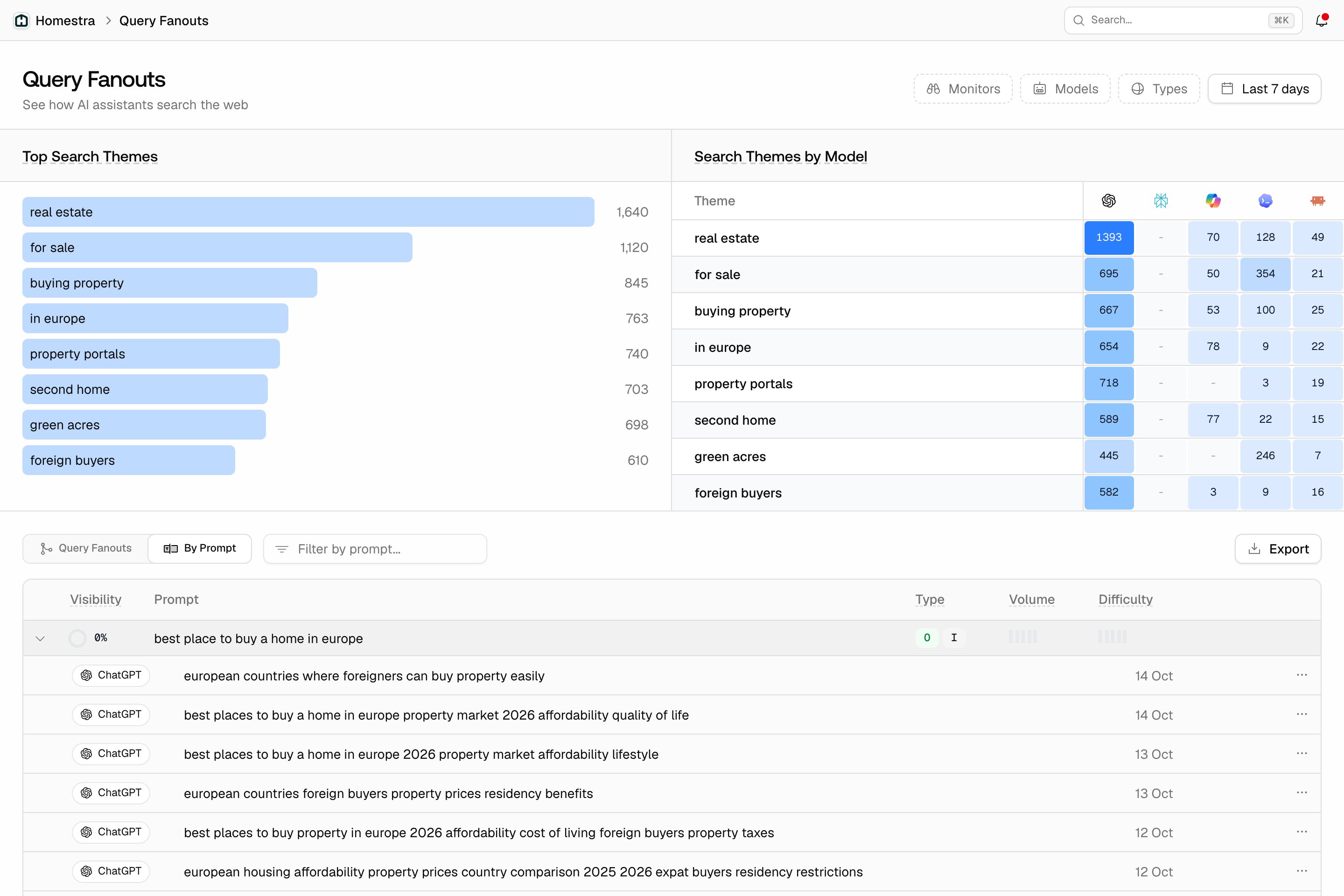 A Promptwatch Query Fanouts table with a prompt row expanded to show the fanout queries the model searched.