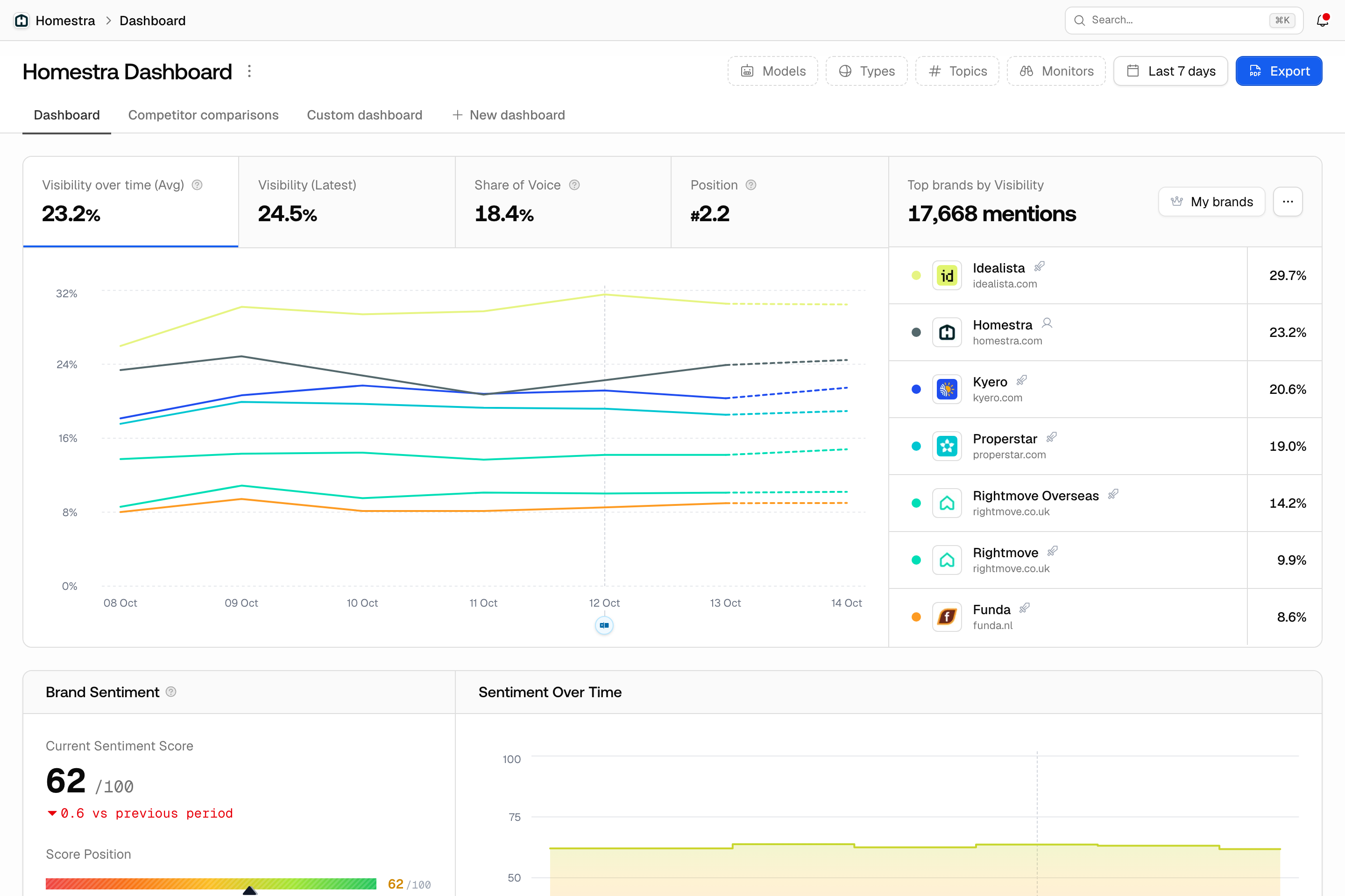 The Homestra dashboard with the Brand Visibility chart and top brands list.