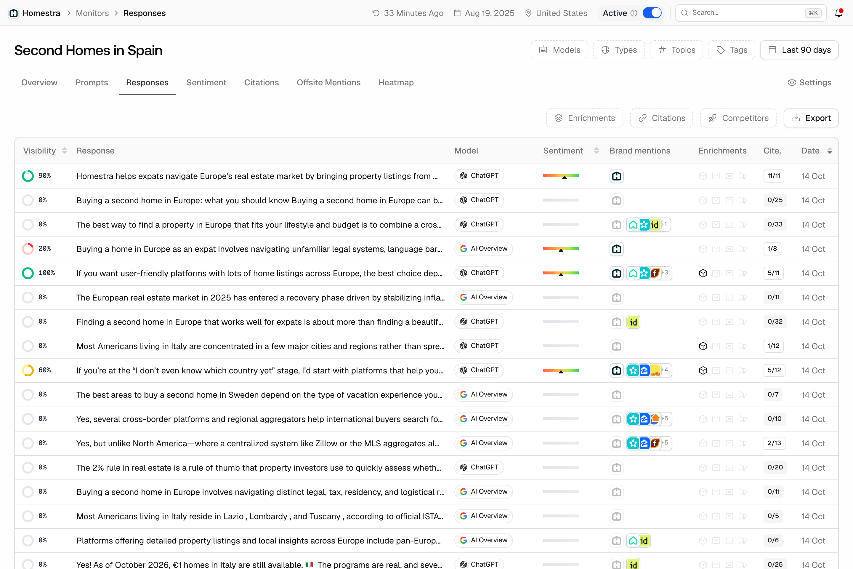 The Responses tab of a Promptwatch monitor: a table of AI answers with visibility, the model that answered, sentiment, brand mentions, citations and date.