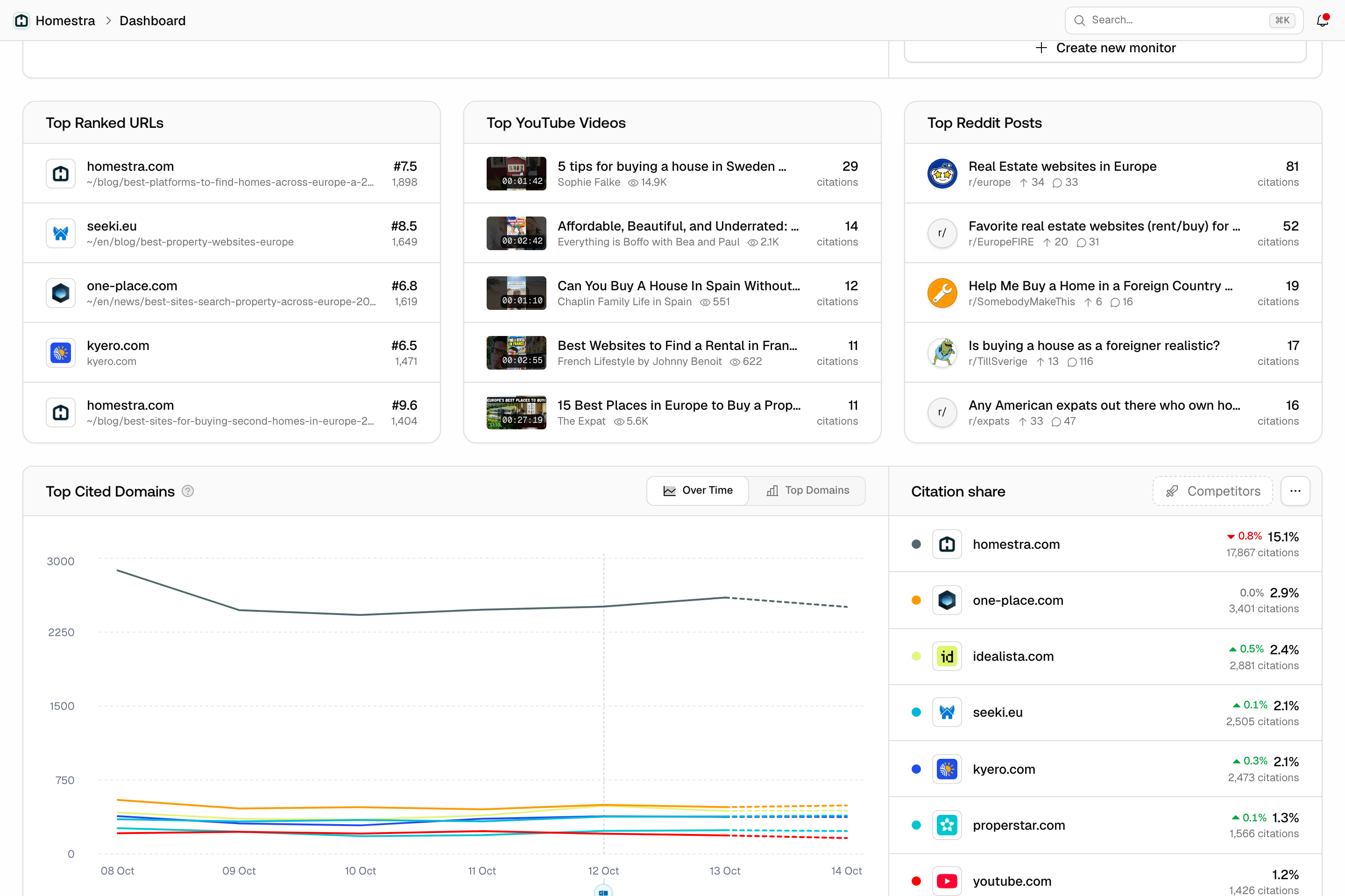 The lower Promptwatch dashboard showing Top Ranked URLs, Top YouTube Videos, Top Reddit Posts, and Top Cited Domains.