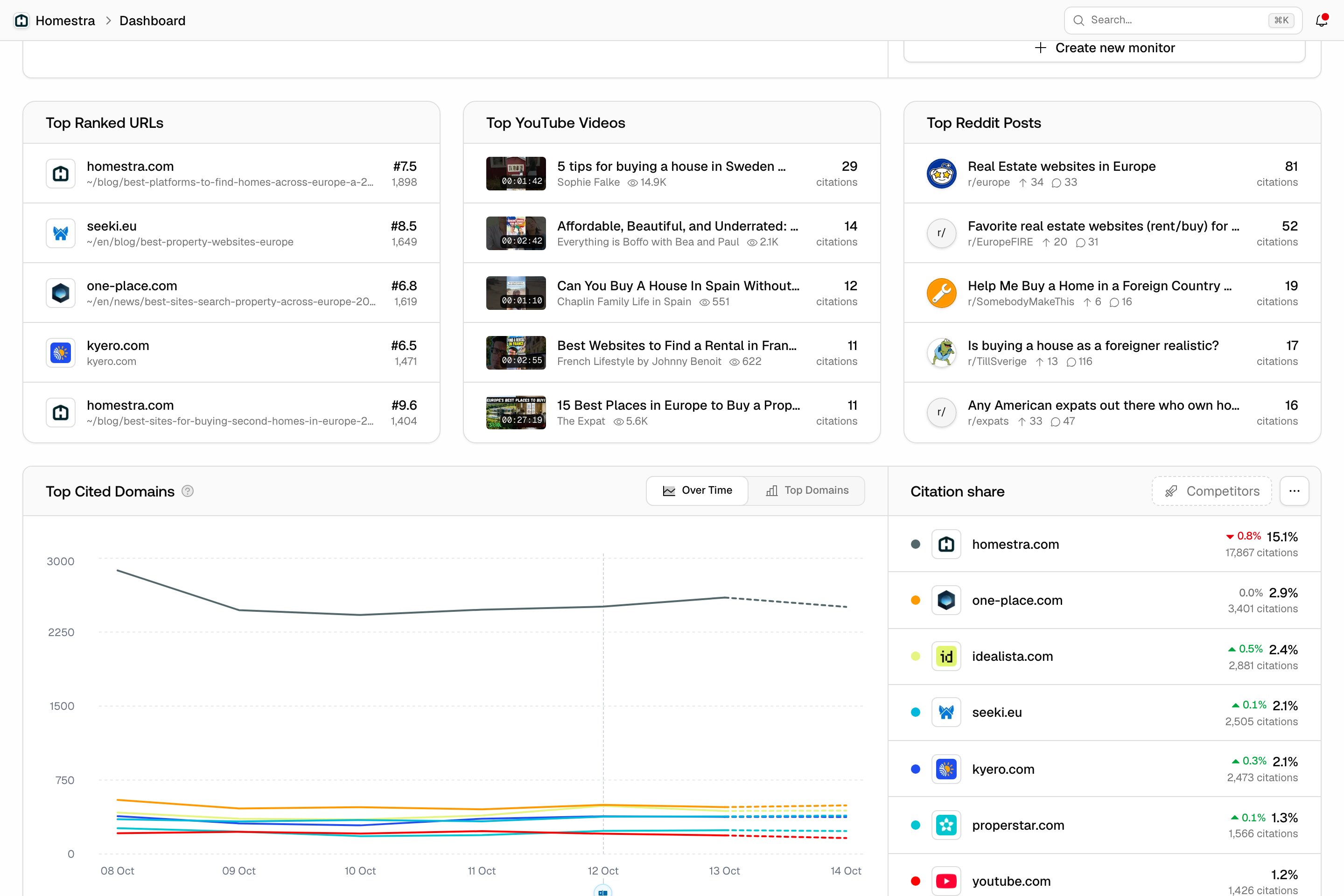 The lower Promptwatch dashboard showing Top Ranked URLs, Top YouTube Videos, Top Reddit Posts, and Top Cited Domains.