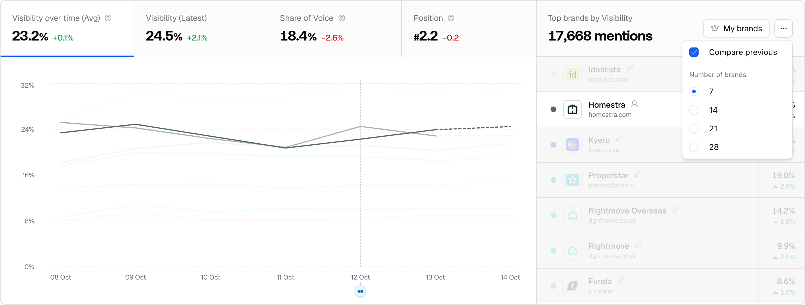 The Promptwatch Brand Visibility chart with its four view tabs and the Compare previous control ticked to overlay the prior period.