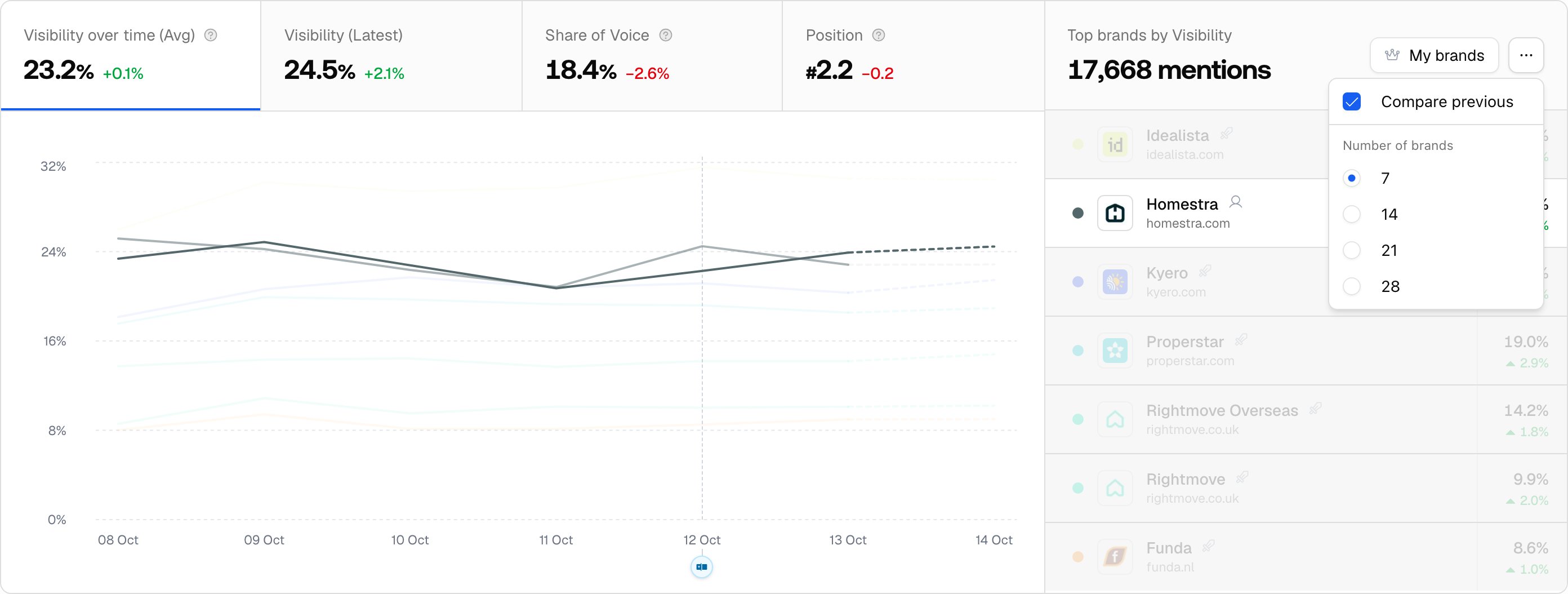 The Promptwatch Brand Visibility chart with its four view tabs and the Compare previous control ticked to overlay the prior period.