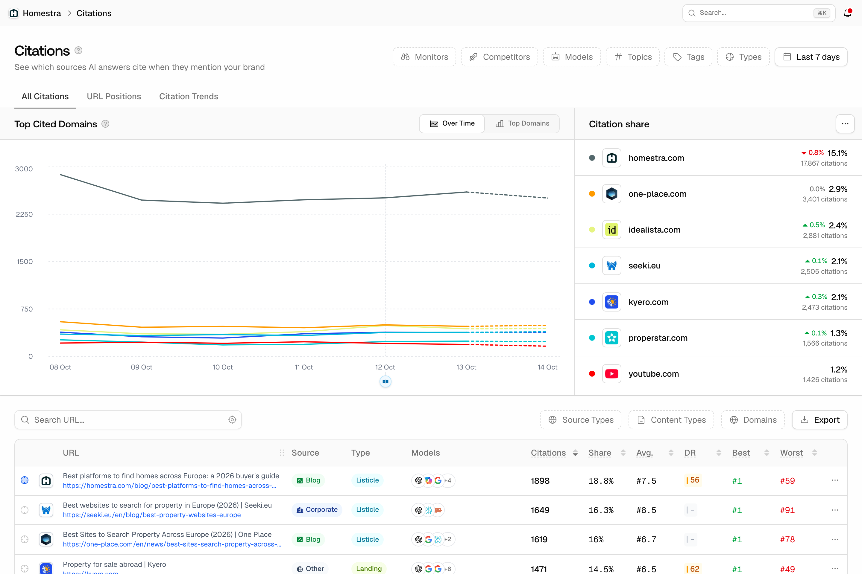 The Promptwatch Citations chart with homestra.com in the domain list and its percentage share of all citations.