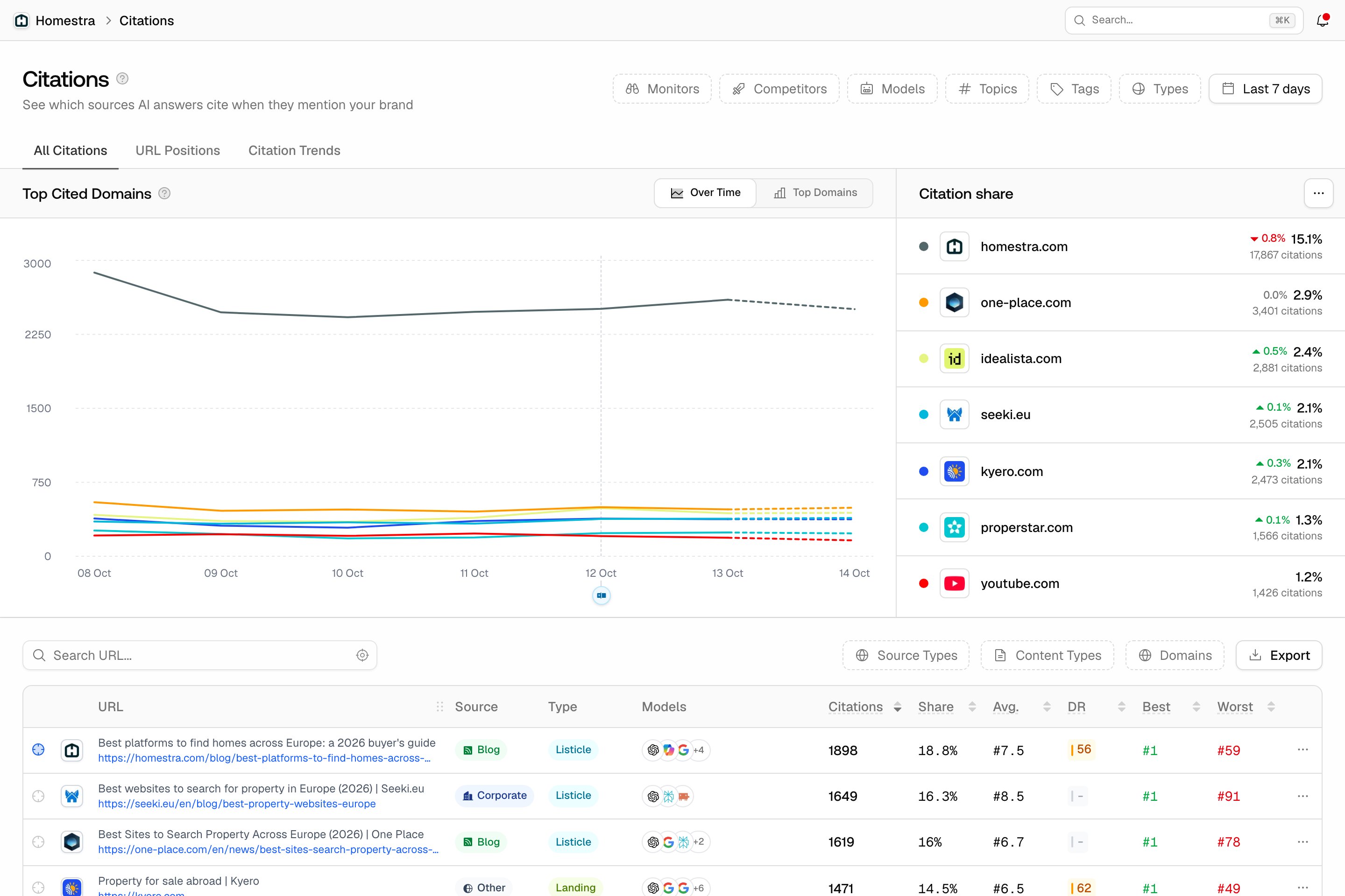The Promptwatch Citations chart with homestra.com in the domain list and its percentage share of all citations.