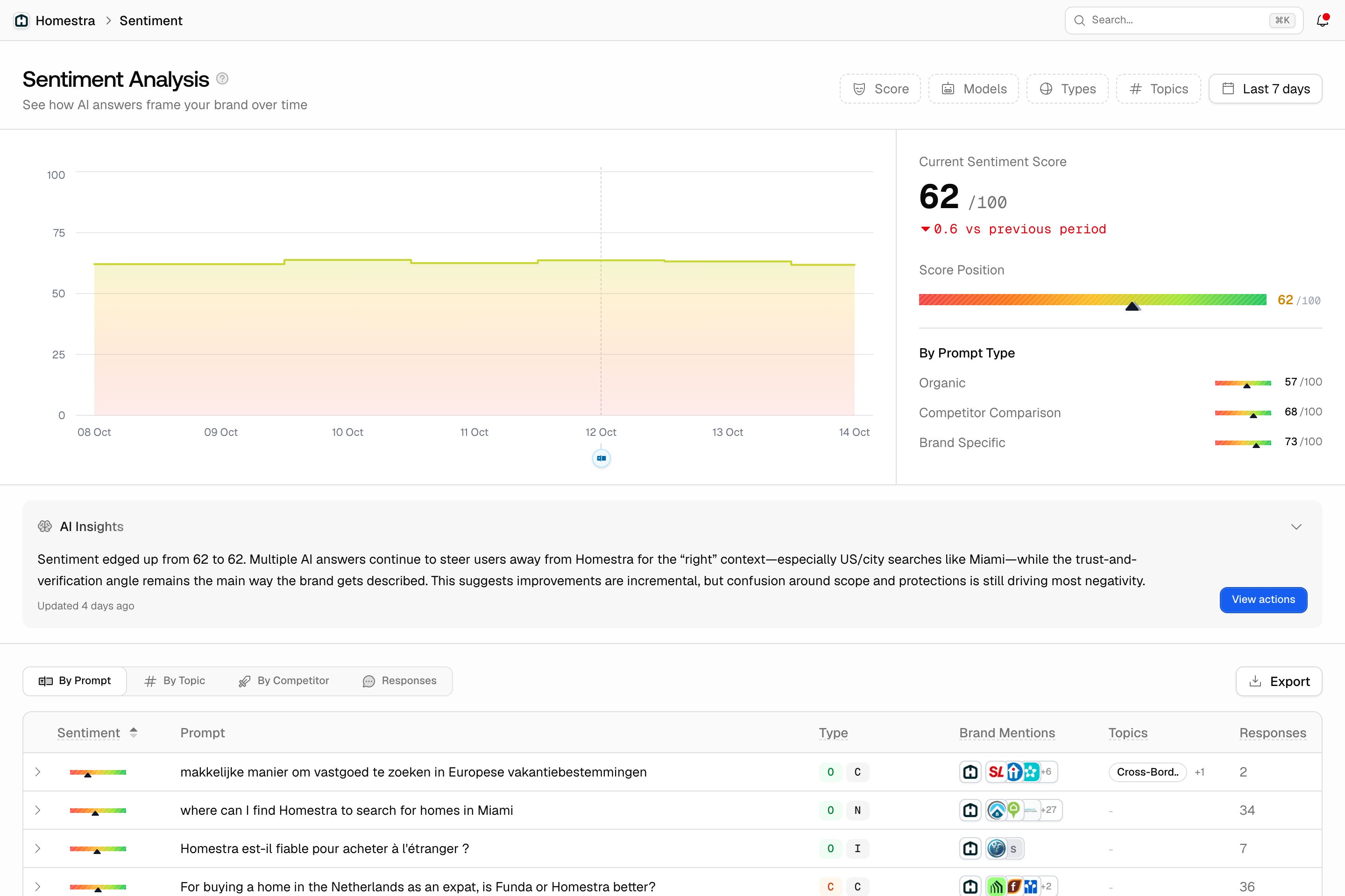 The Promptwatch Sentiment page with the trend chart and current-score summary cards.