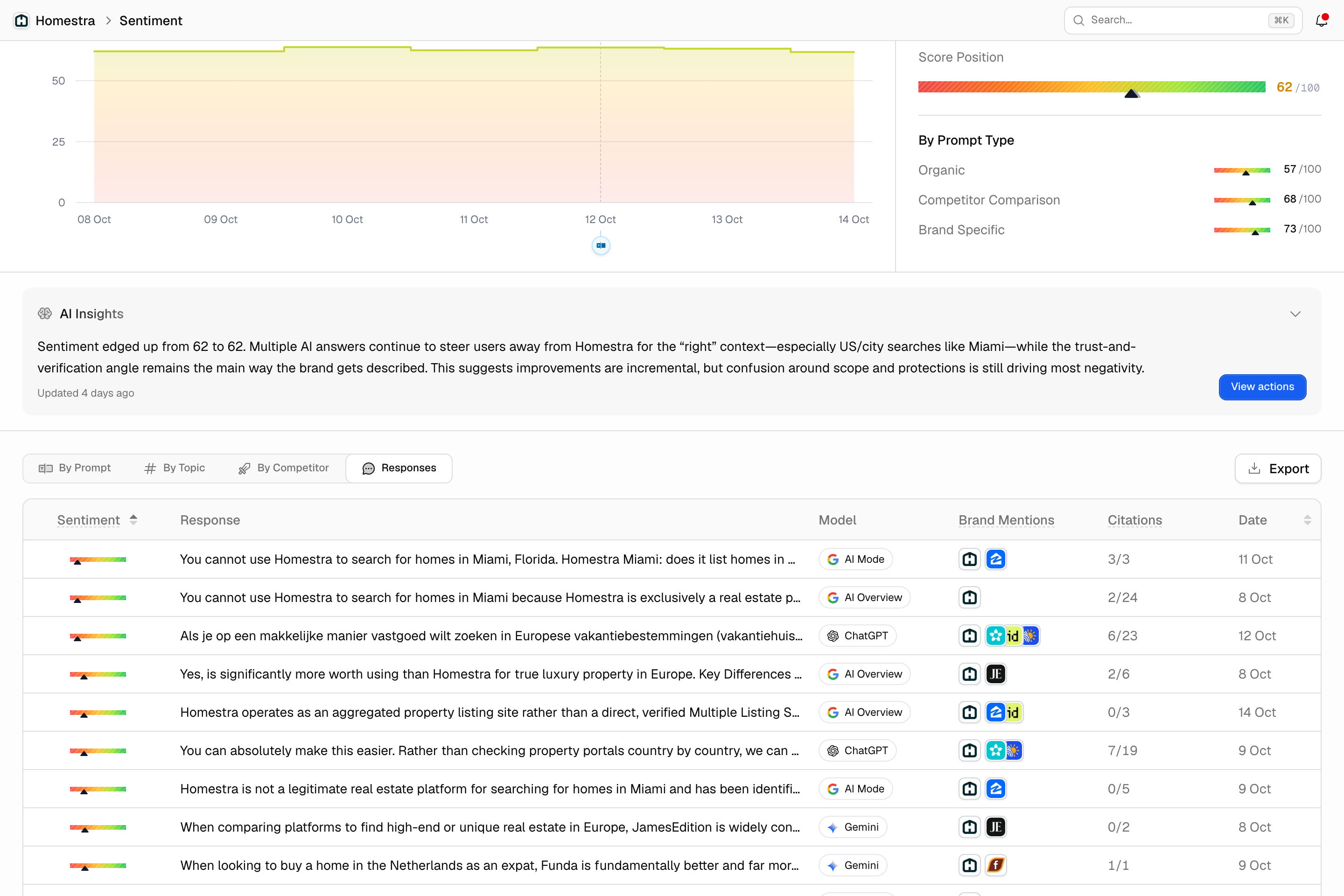 The Promptwatch Sentiment Responses table filtered to negative scores and sorted lowest first.