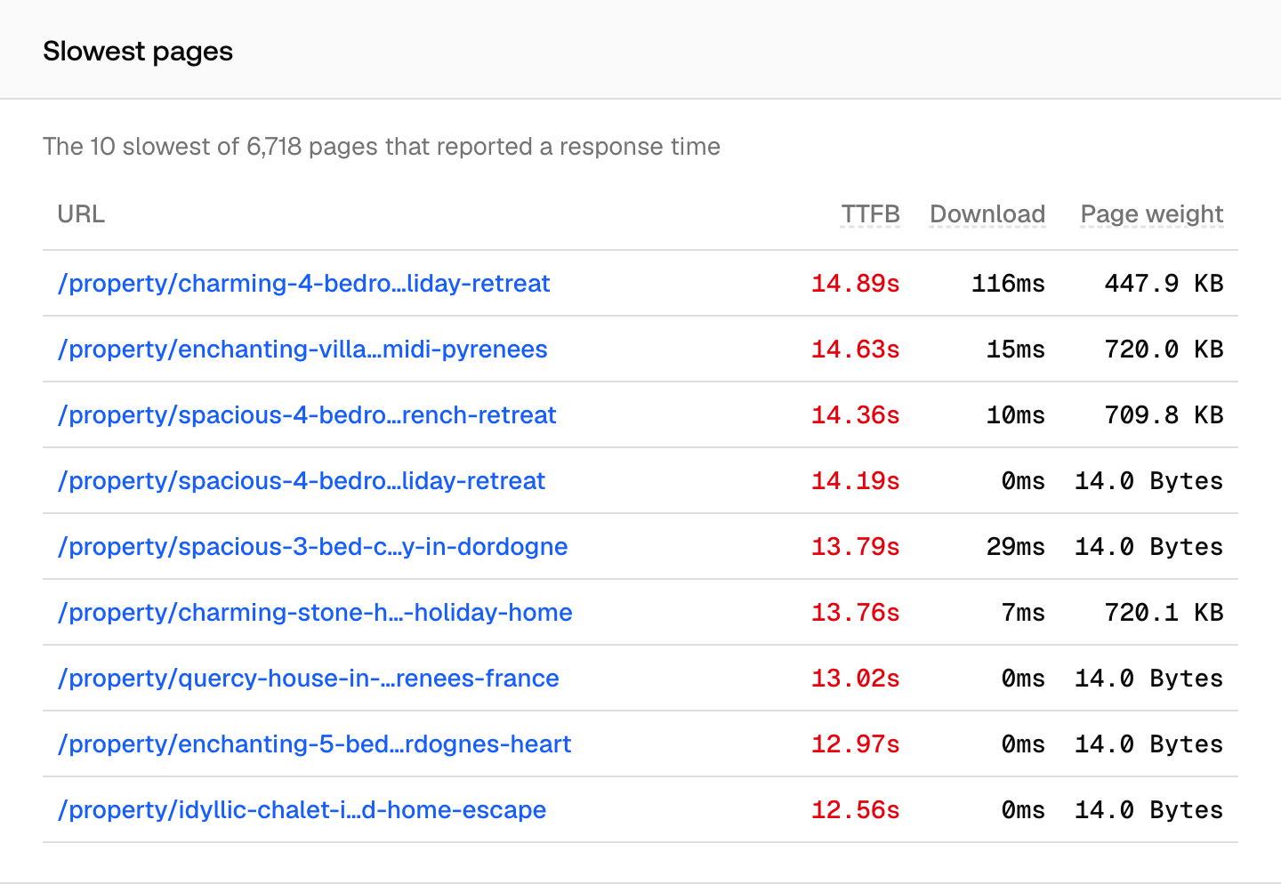 The Promptwatch Health page Slowest pages table listing each URL with its TTFB, download time and page weight.