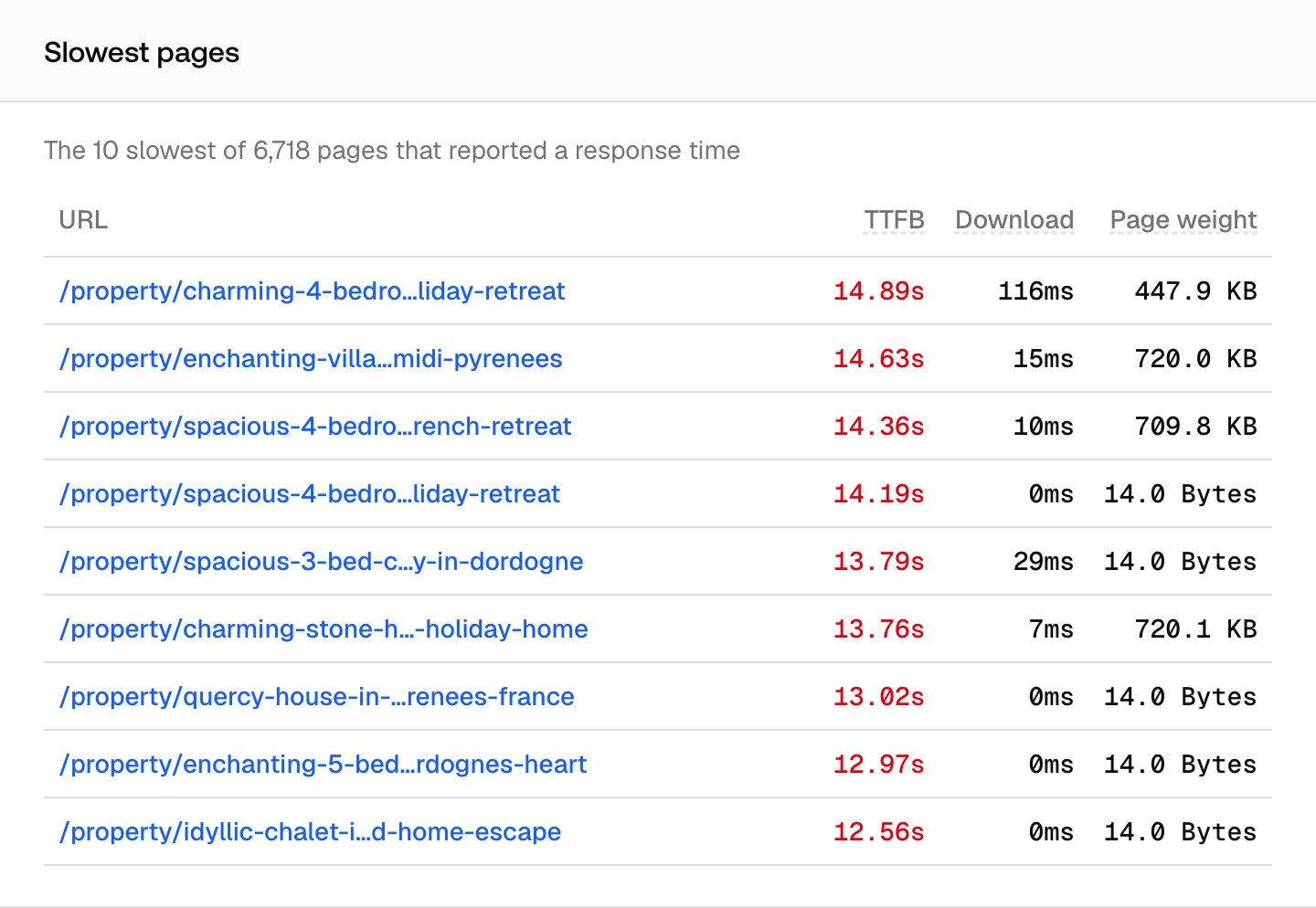The Promptwatch Health page Slowest pages table listing each URL with its TTFB, download time and page weight.