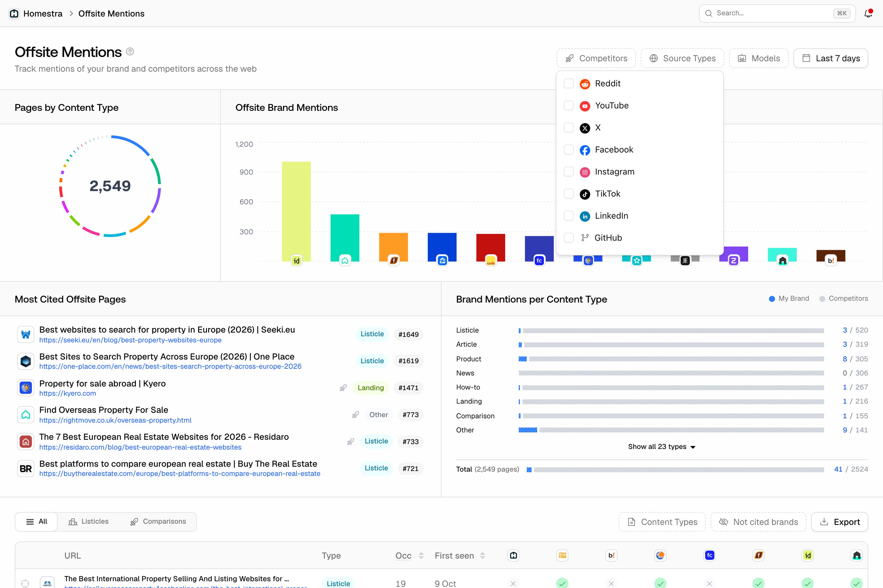 The Promptwatch Source Types filter open on Offsite Mentions, listing source types such as Reddit, YouTube, X, Facebook, Instagram, TikTok, LinkedIn and GitHub.