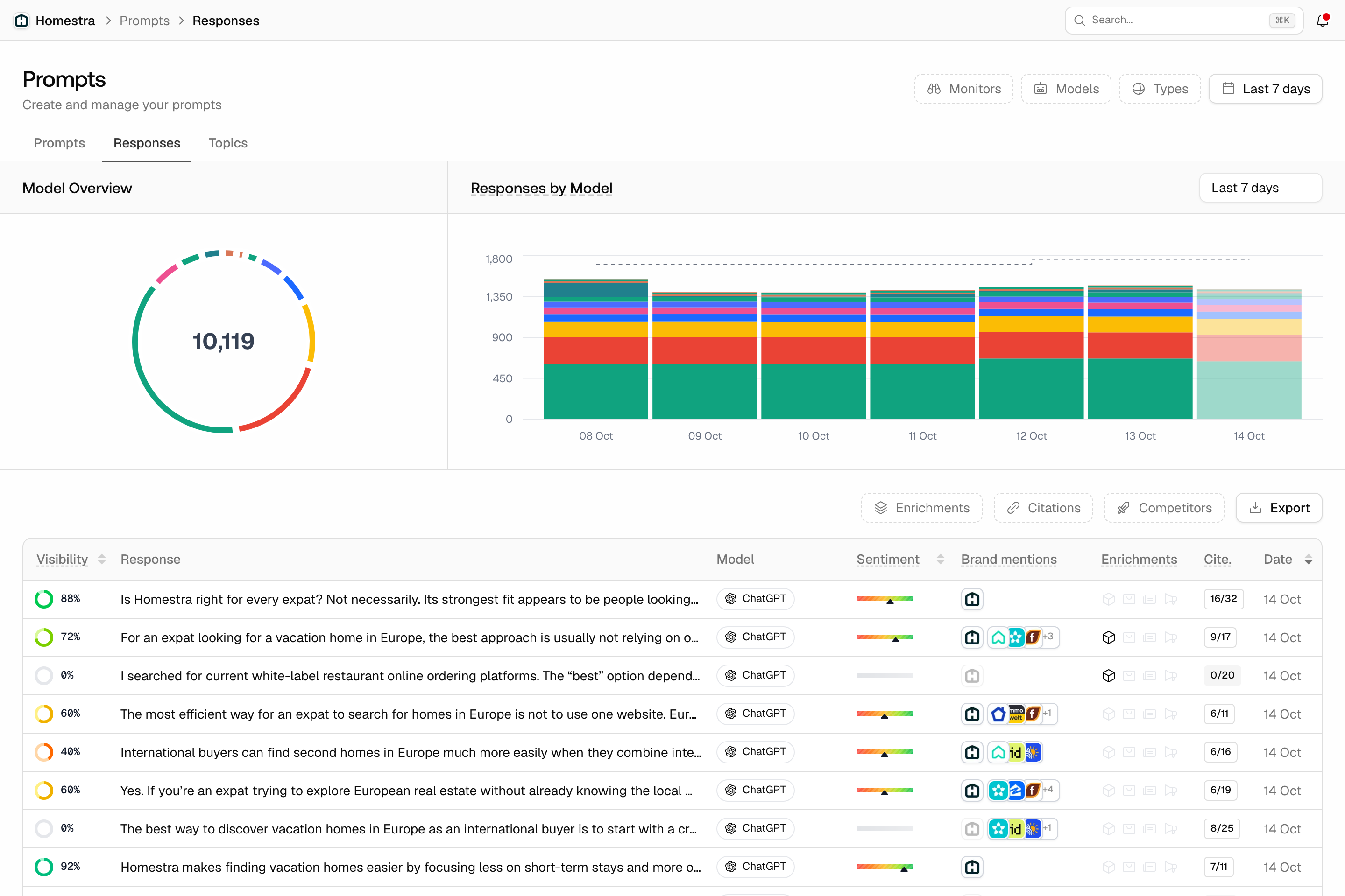 The Promptwatch Responses tab with the Model Overview and Responses by Model charts above the responses table.