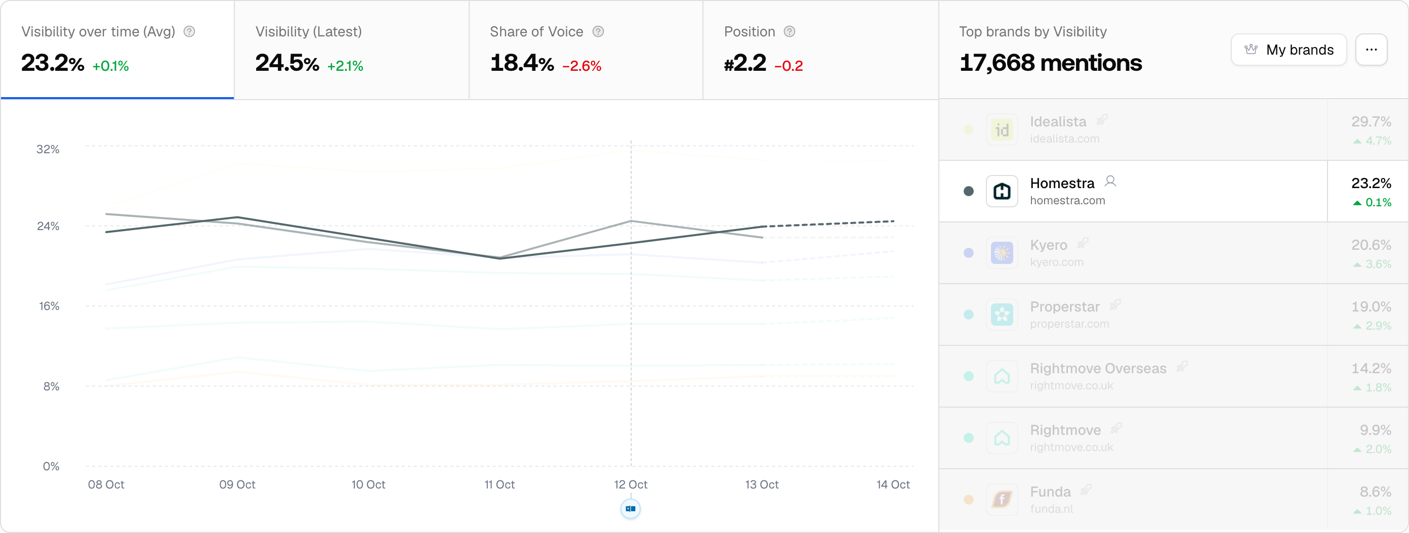 The Promptwatch Brand Visibility line chart with Compare previous ticked, overlaying the prior period on Homestra.