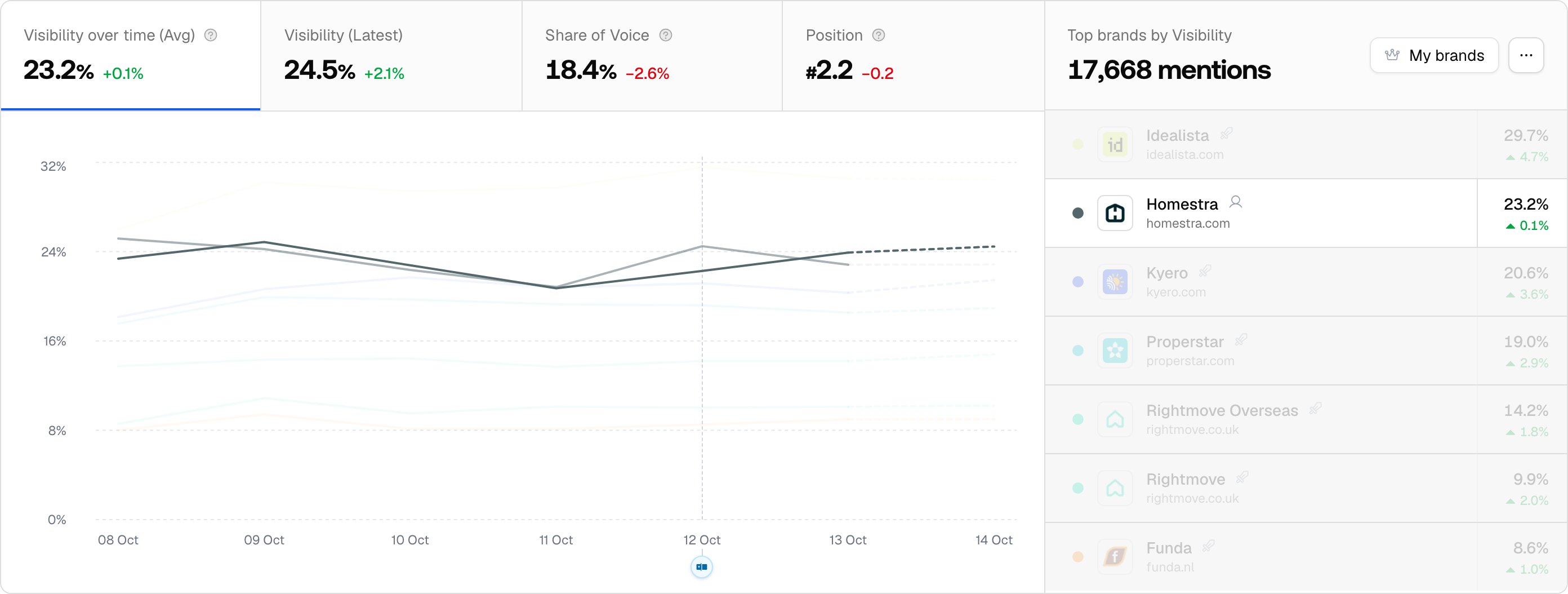 The Promptwatch Brand Visibility line chart with Compare previous ticked, overlaying the prior period on Homestra.