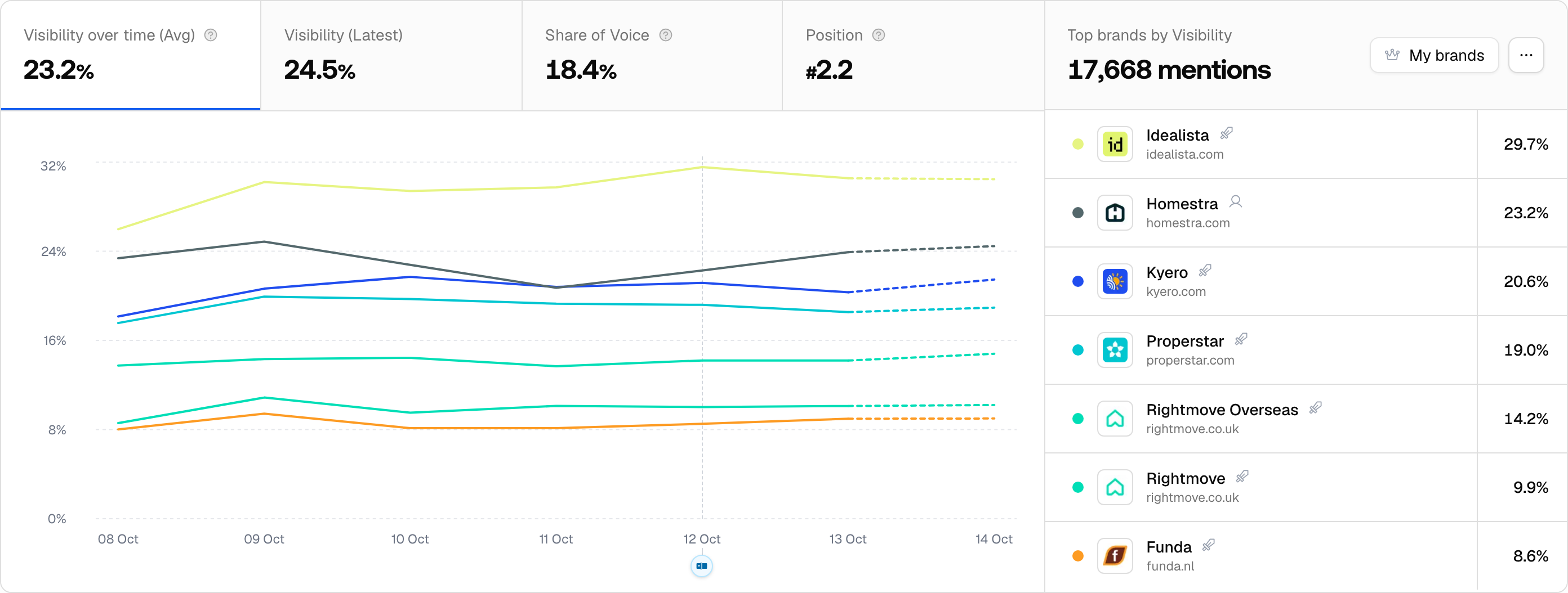 The Promptwatch brand visibility chart on the dashboard comparing your brand's visibility over time with competitors, with the Top brands list on the right.
