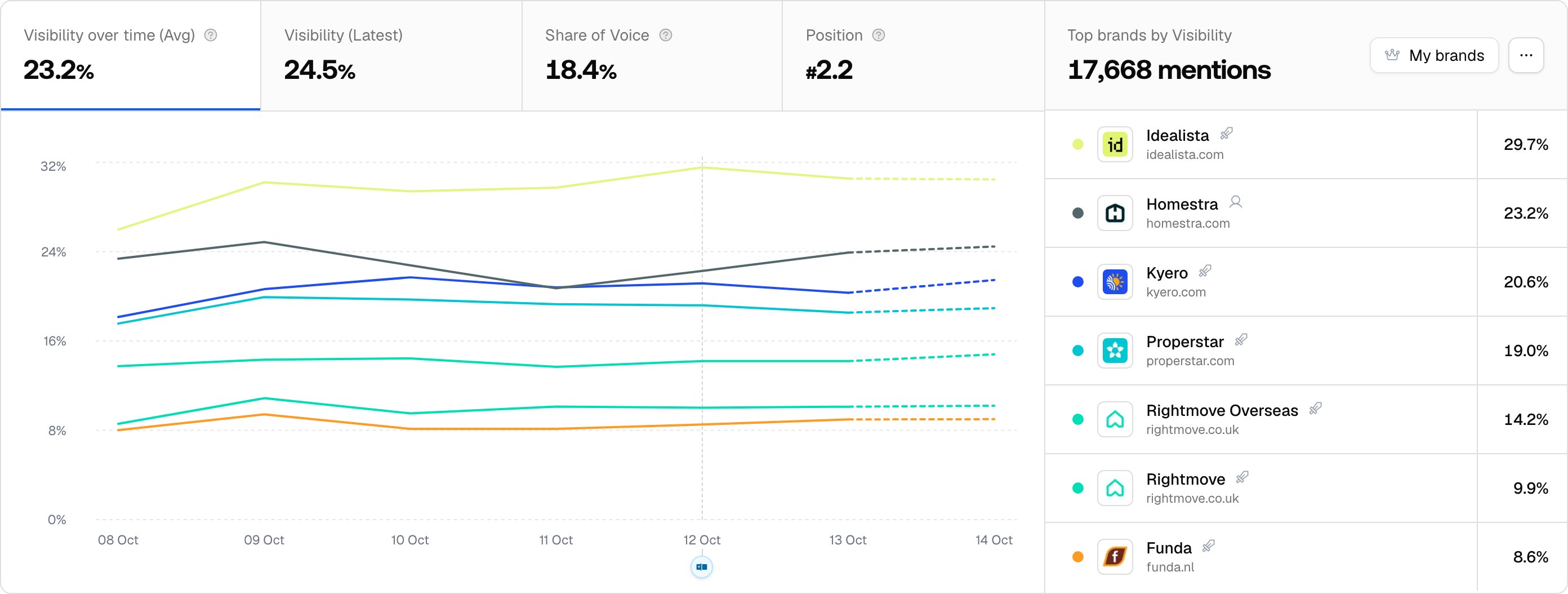The Promptwatch brand visibility chart on the dashboard comparing your brand's visibility over time with competitors, with the Top brands list on the right.