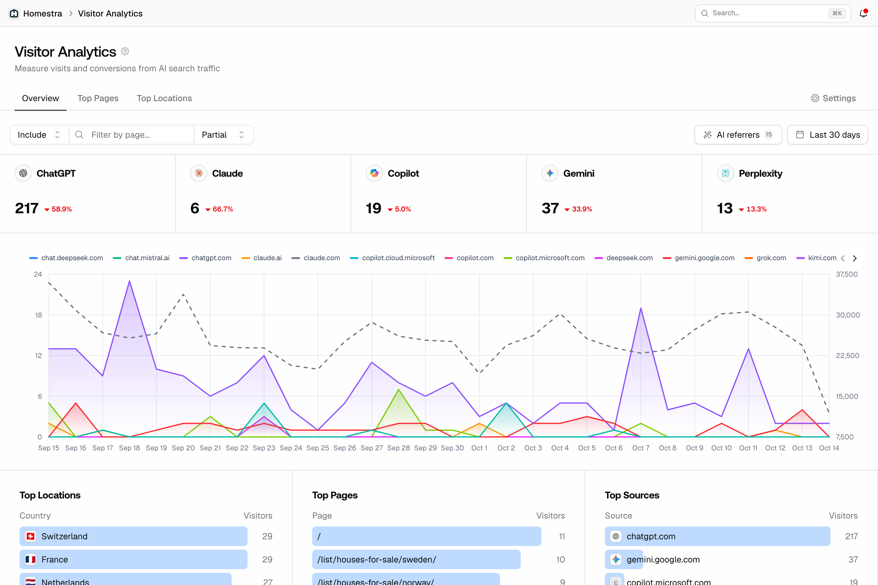 The Promptwatch Visitor Analytics overview with per-platform visit cards, the trend chart with the gray total-visits line, and the top-10 breakdowns.