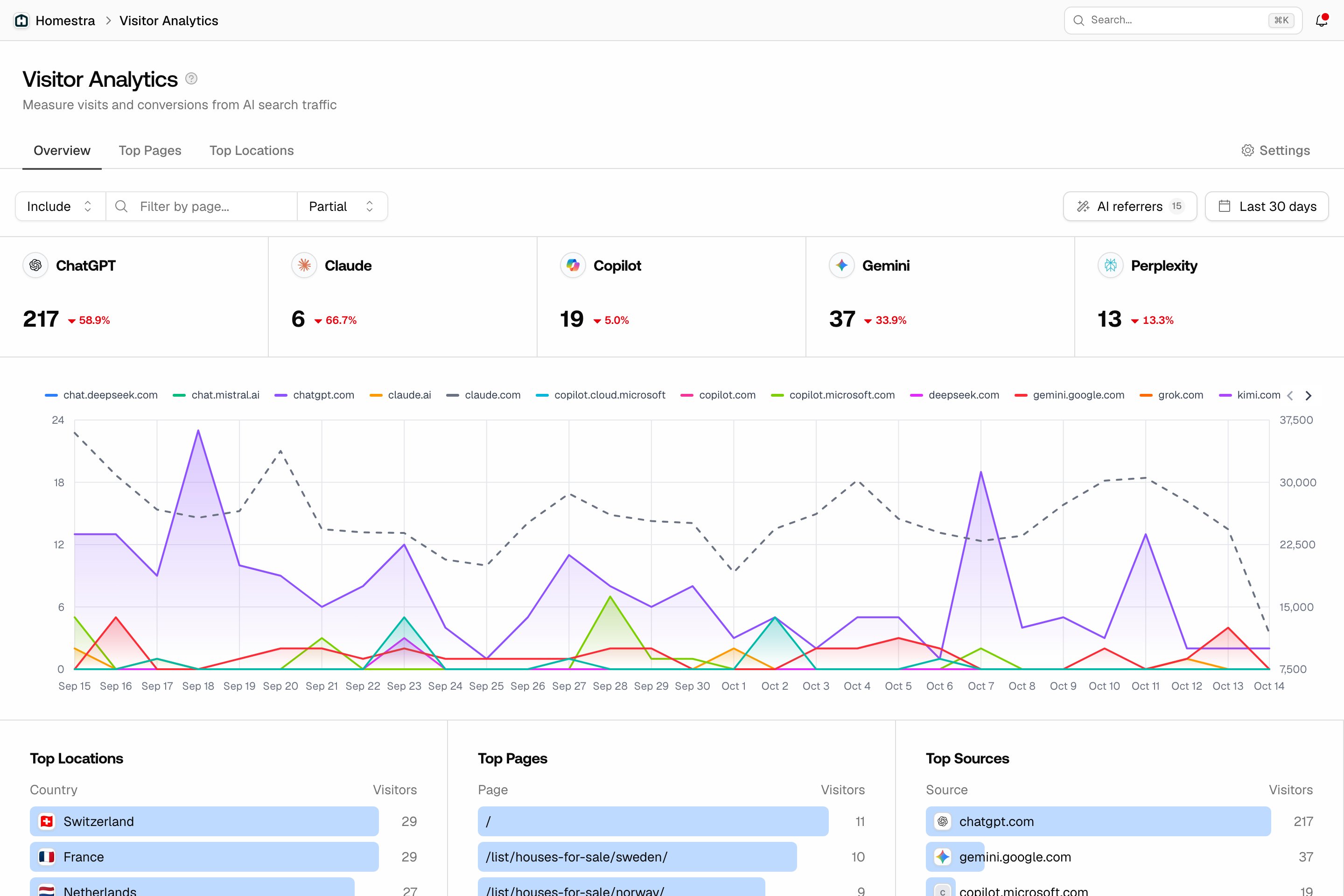 The Promptwatch Visitor Analytics overview with per-platform visit cards, the trend chart with the gray total-visits line, and the top-10 breakdowns.