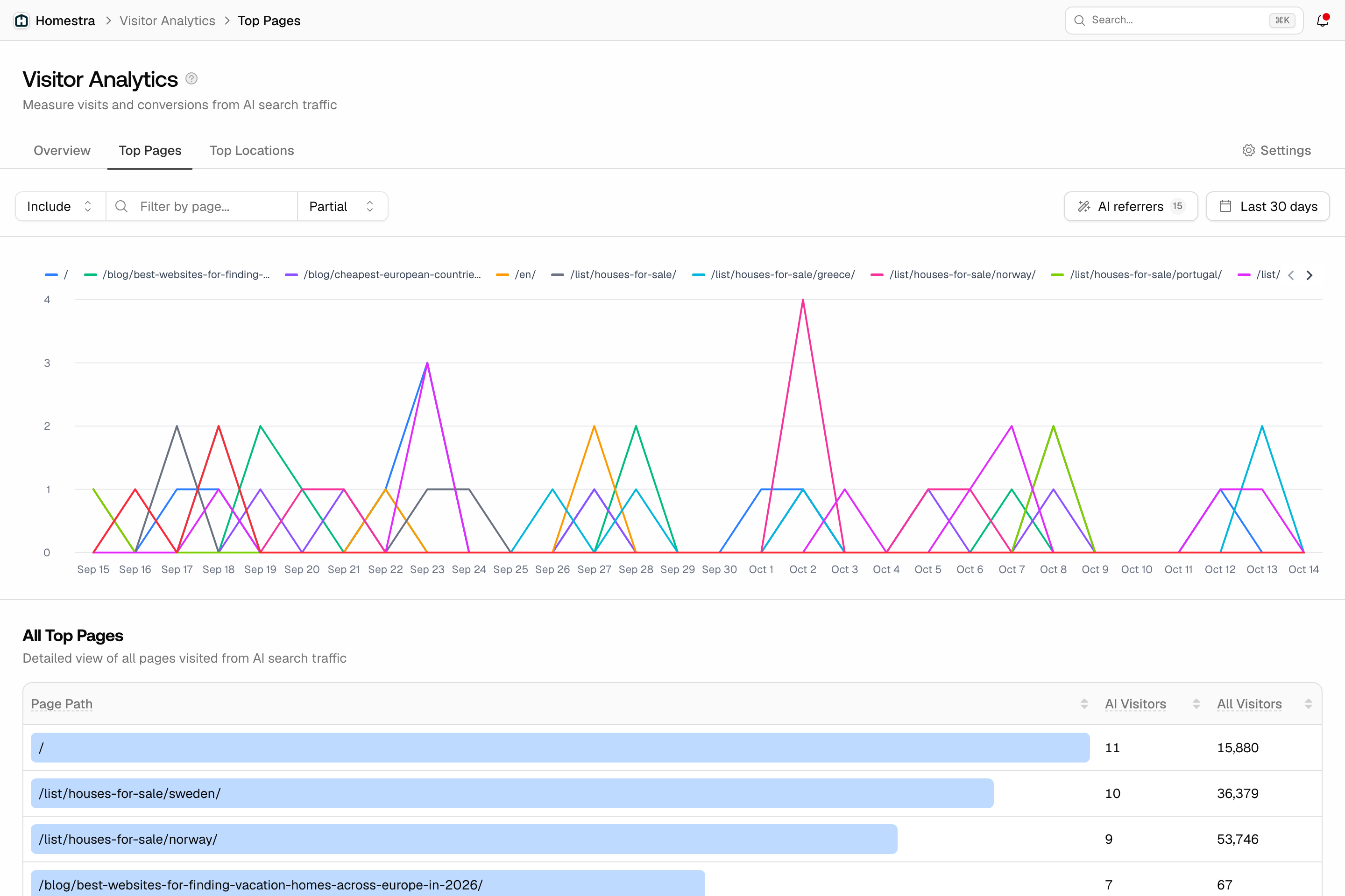 The Top Pages drill-down in Promptwatch Visitor Analytics, with a per-page trend chart above the full sortable table of pages AI visitors land on.