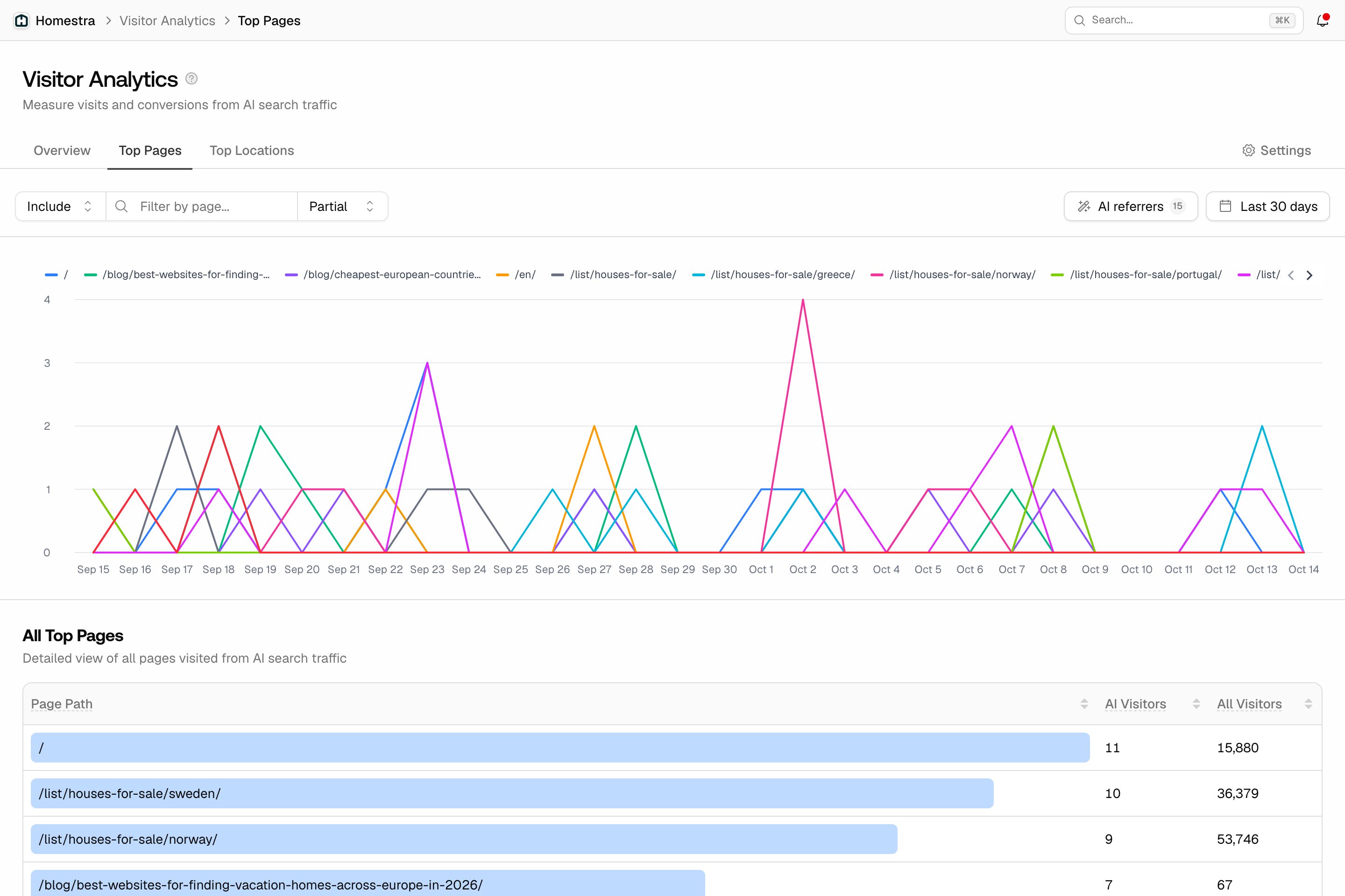 The Top Pages drill-down in Promptwatch Visitor Analytics, with a per-page trend chart above the full sortable table of pages AI visitors land on.