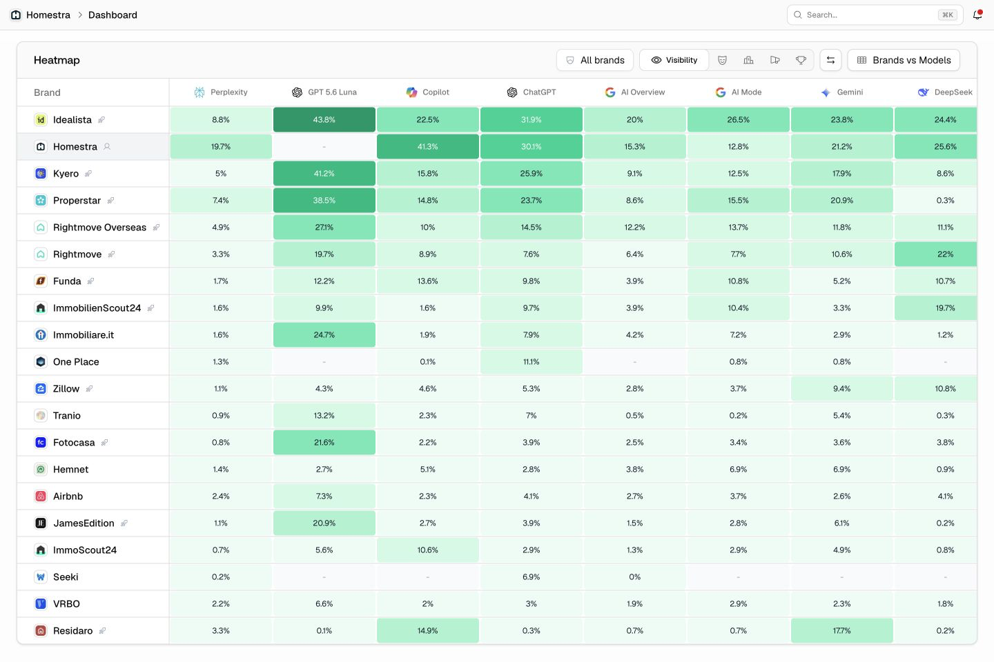 The Promptwatch Heatmap on its default view, Brands by Models with Visibility, and the project's own brand row highlighted.