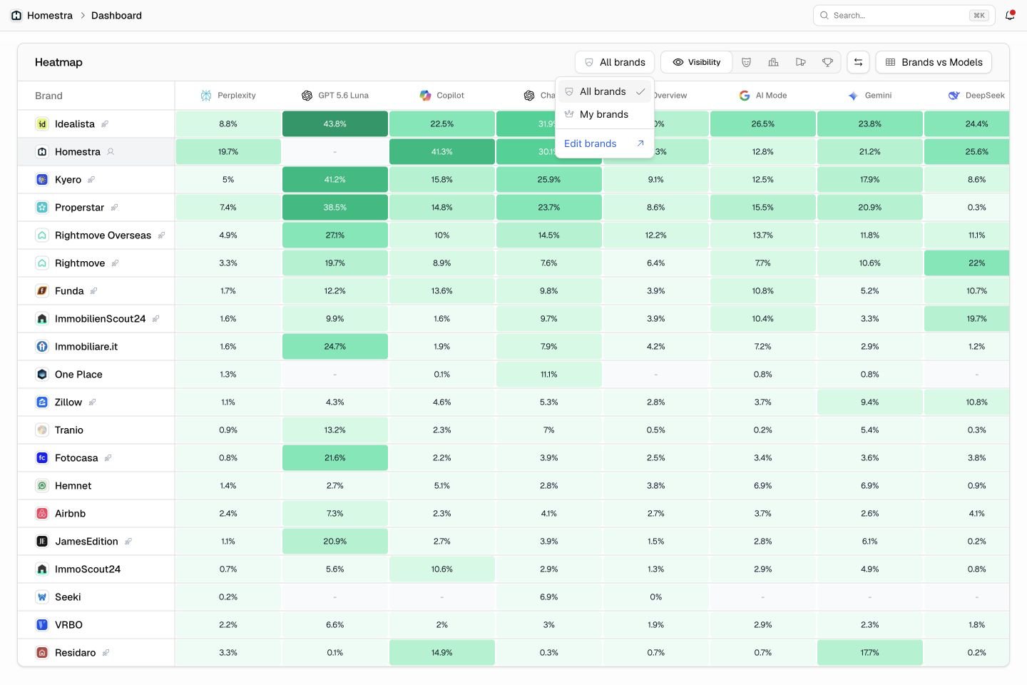 The Promptwatch Heatmap brand filter open, showing the All brands and My brands options.