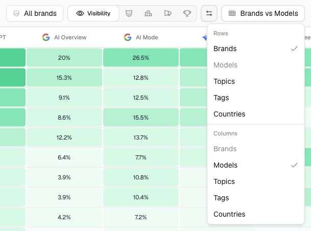 The Promptwatch Heatmap axis menu open, showing the Rows and Columns choices for Brands, Models, Topics, and Countries.