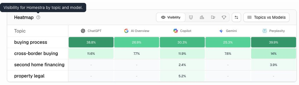 The Promptwatch Heatmap showing Homestra's Visibility by Topic and Model, with the tooltip identifying Homestra as the measured brand.