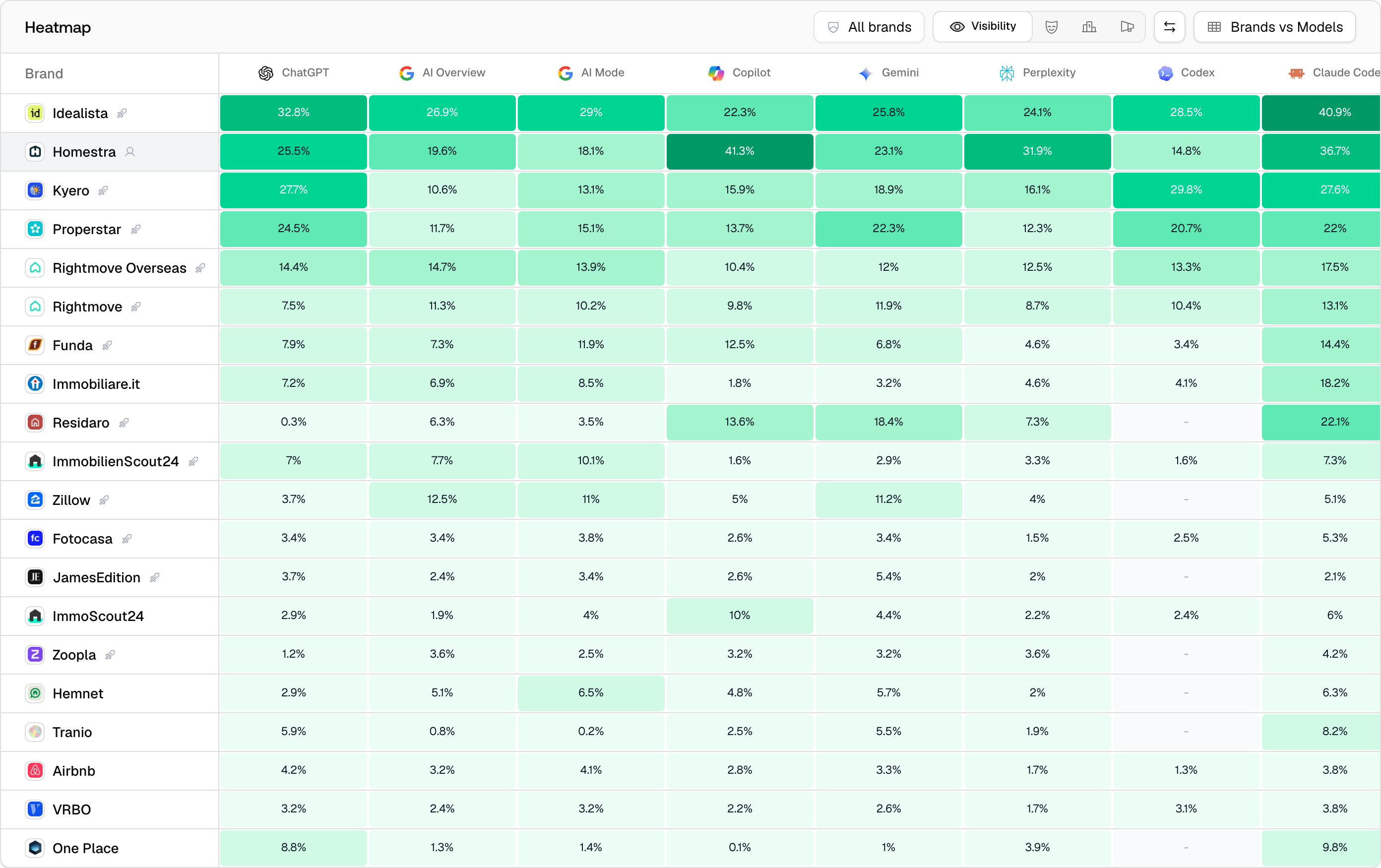 The Promptwatch Heatmap on the project dashboard, with Visibility per brand per model.