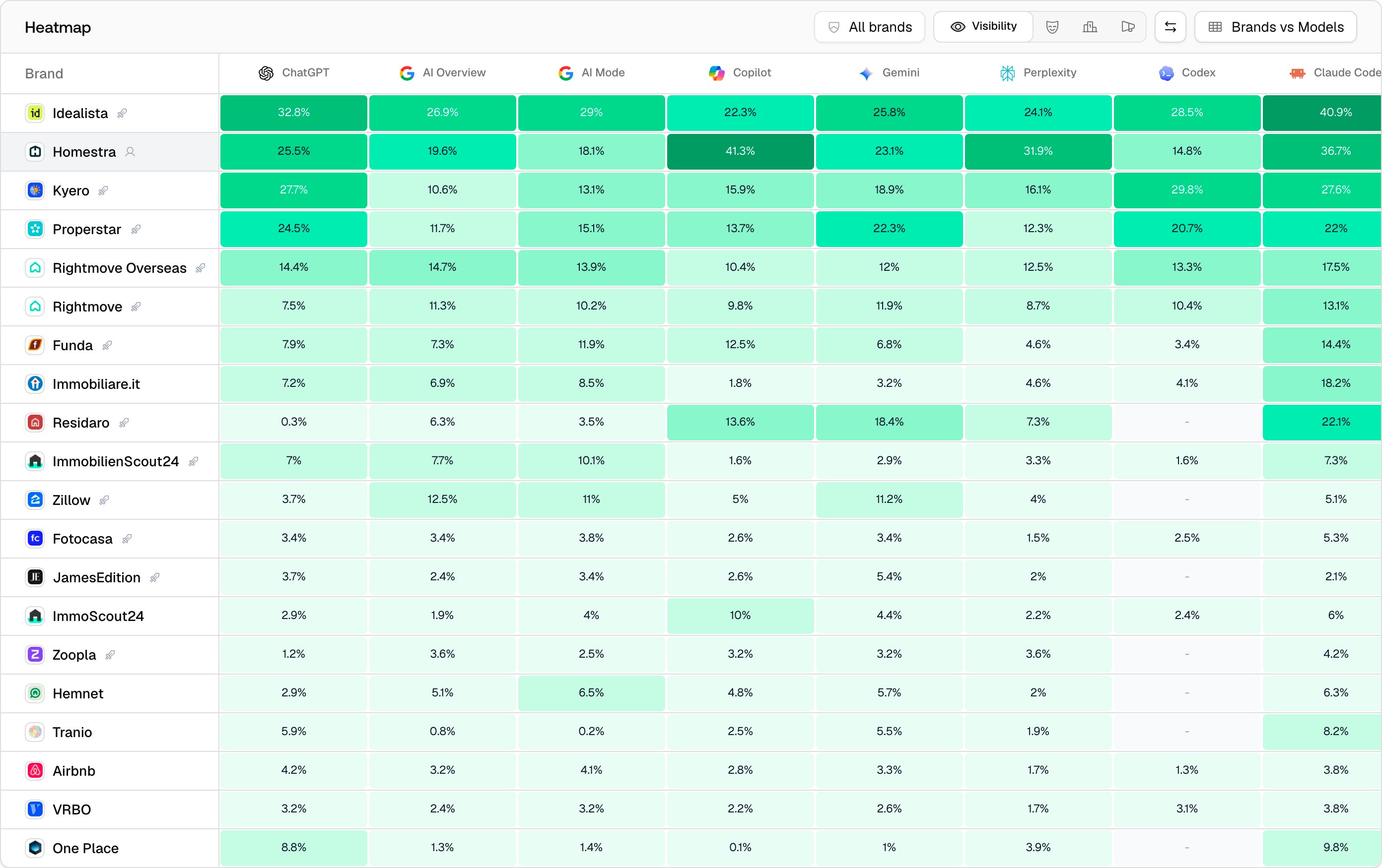 The Promptwatch Heatmap on the project dashboard, with Visibility per brand per model.
