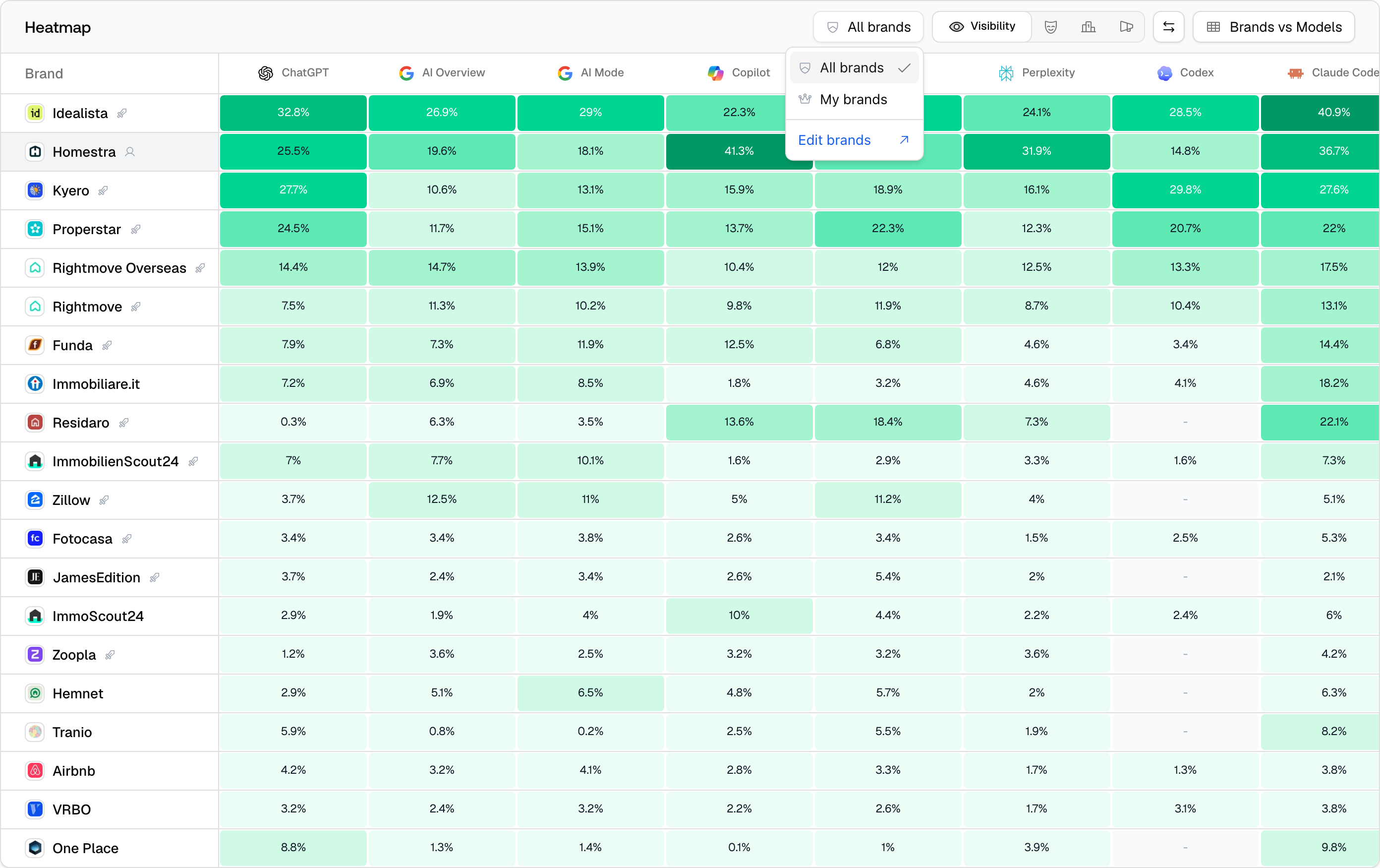 The Promptwatch Heatmap brand filter open, showing the All brands and My brands options.