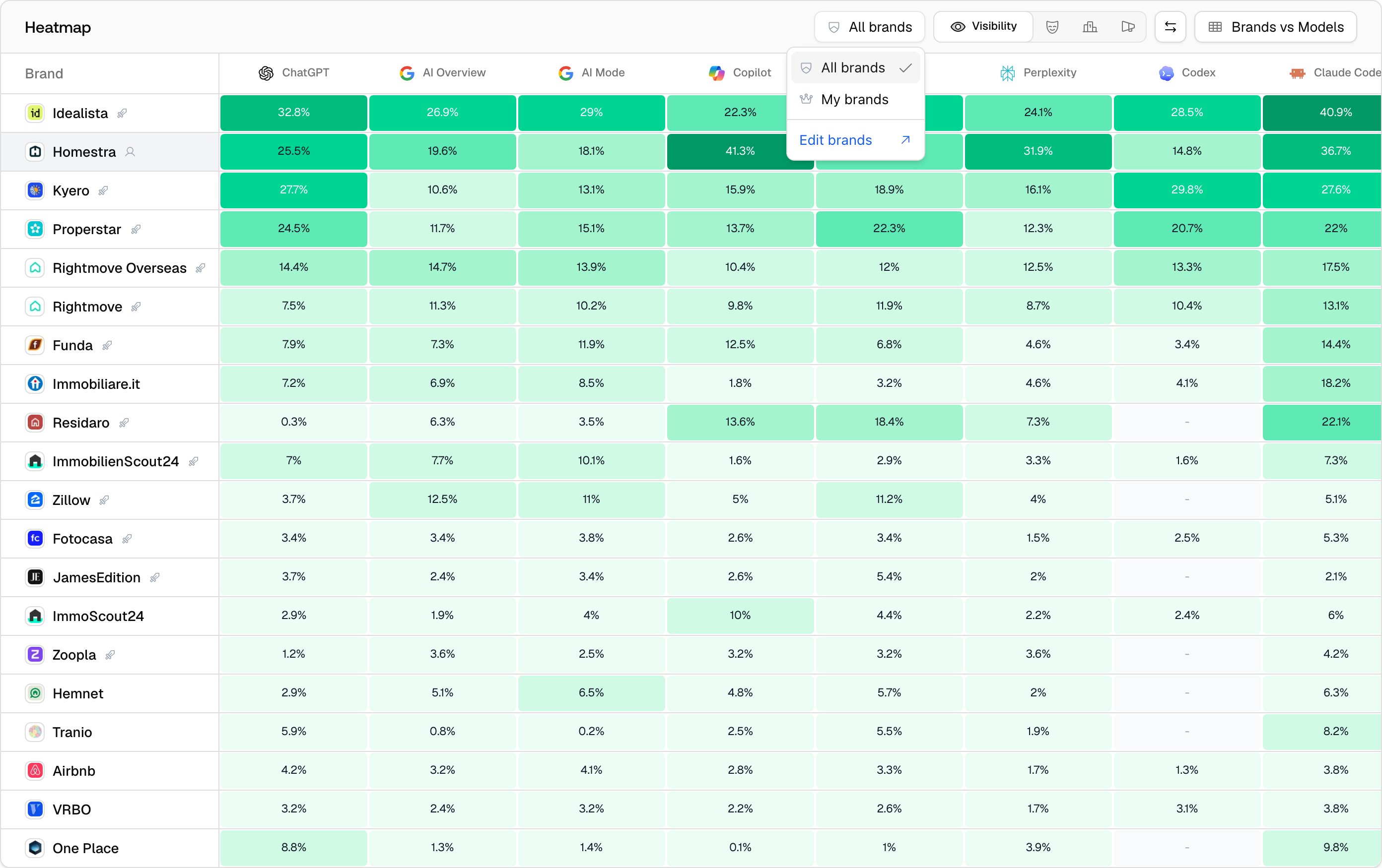 The Promptwatch Heatmap brand filter open, showing the All brands and My brands options.