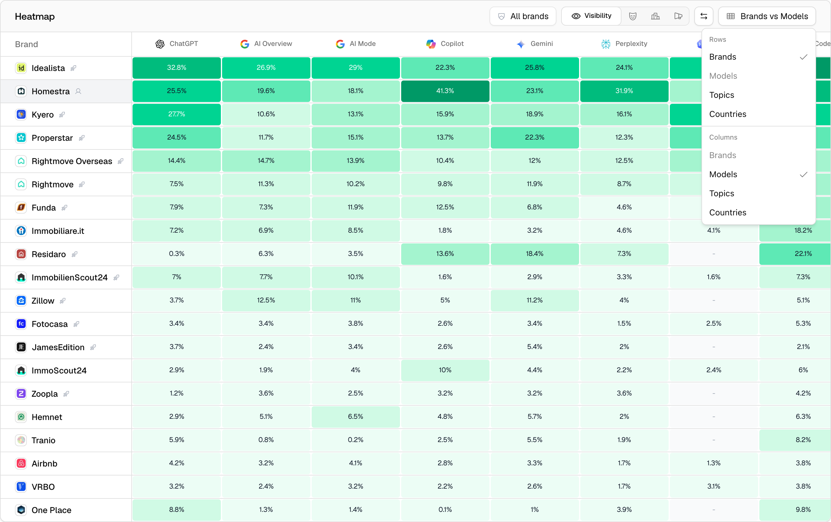 The Promptwatch Heatmap axis menu open, showing the Rows and Columns choices for Brands, Models, Topics, and Countries.