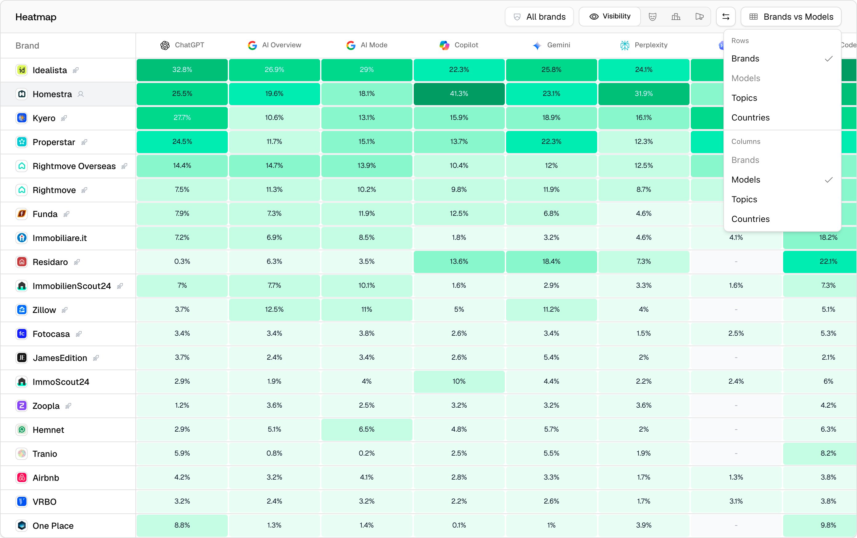 The Promptwatch Heatmap axis menu open, showing the Rows and Columns choices for Brands, Models, Topics, and Countries.
