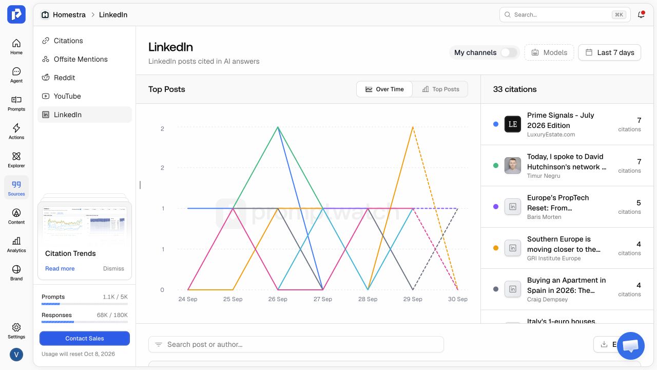 The LinkedIn citations page for Homestra, showing Sources navigation, the Top Posts chart, and the most-cited posts.