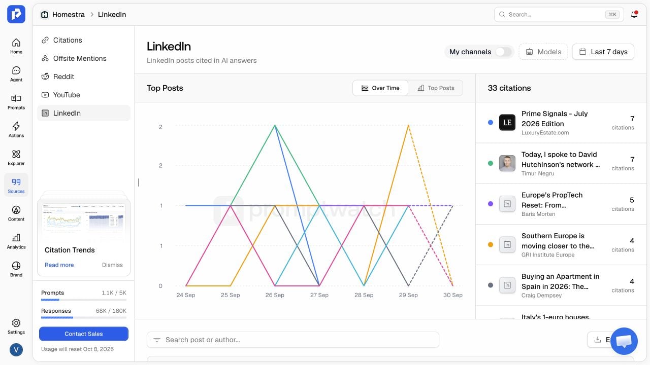 The LinkedIn citations page for Homestra, showing Sources navigation, the Top Posts chart, and the most-cited posts.