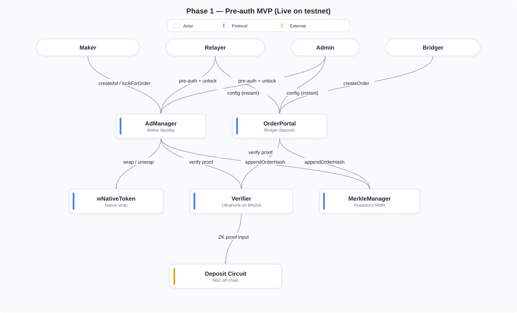 Phase 1 architecture — Pre-auth MVP