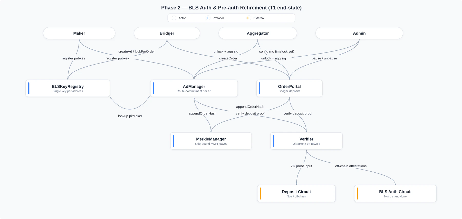 Phase 2 architecture — BLS auth, pre-auth retired