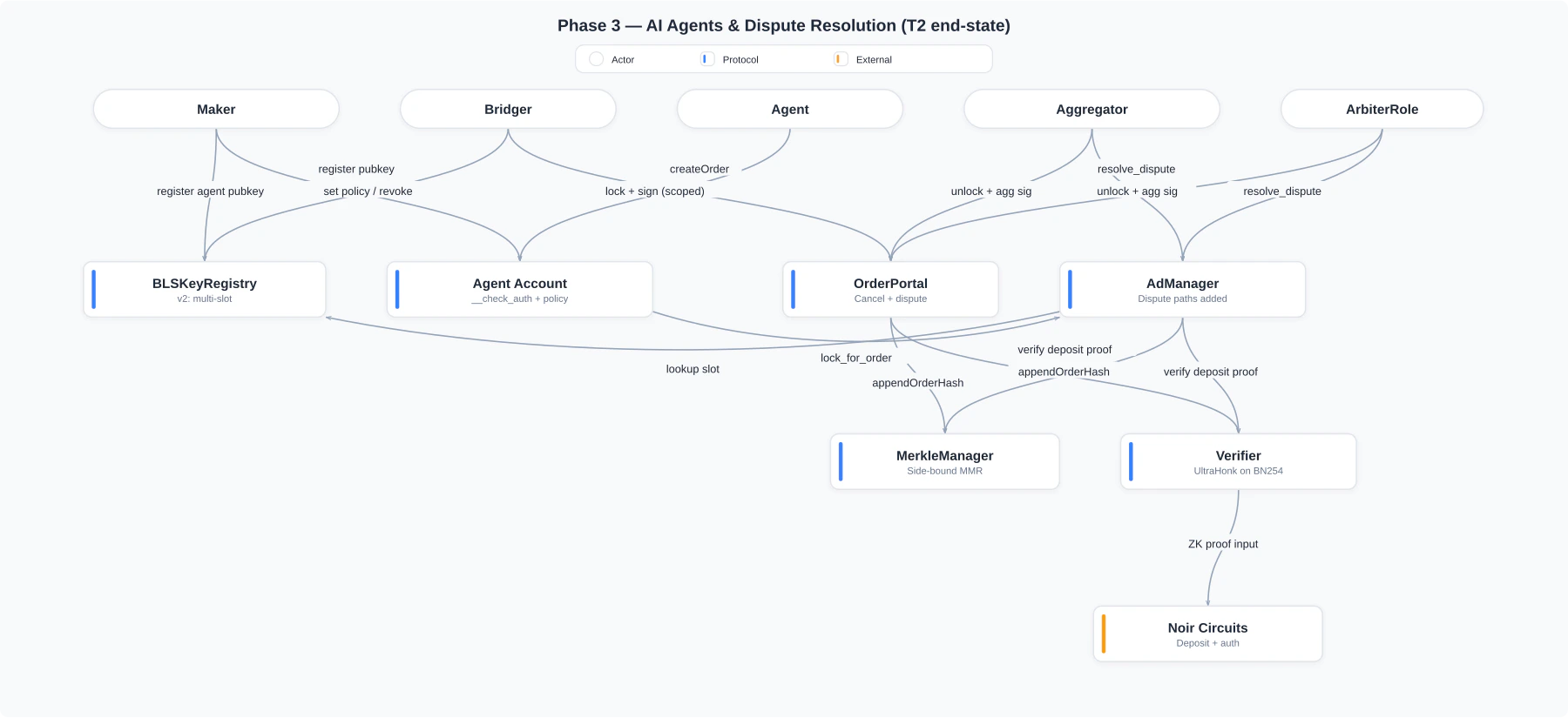 Phase 3 architecture — Agents and disputes
