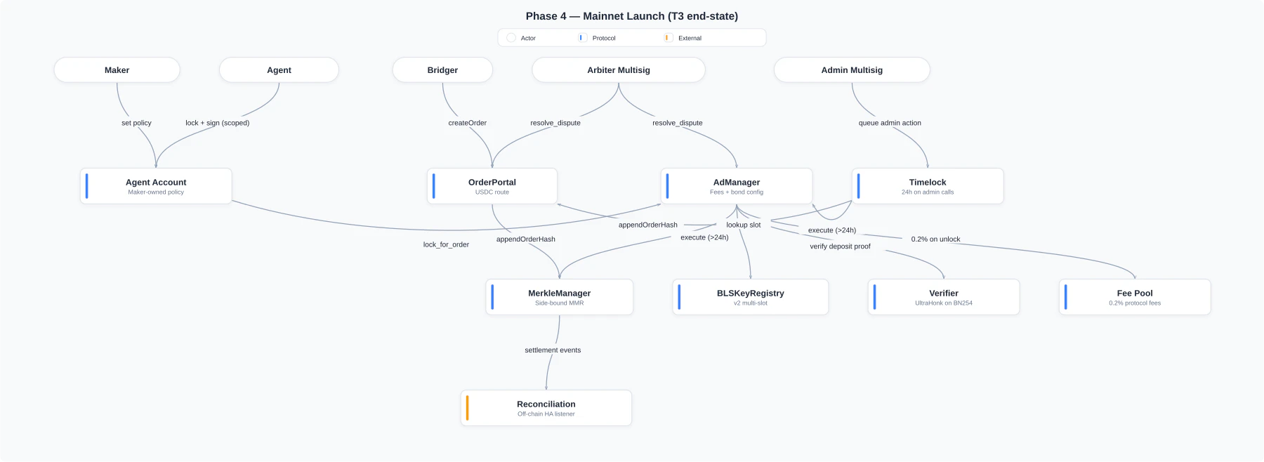Phase 4 architecture — Mainnet end-state